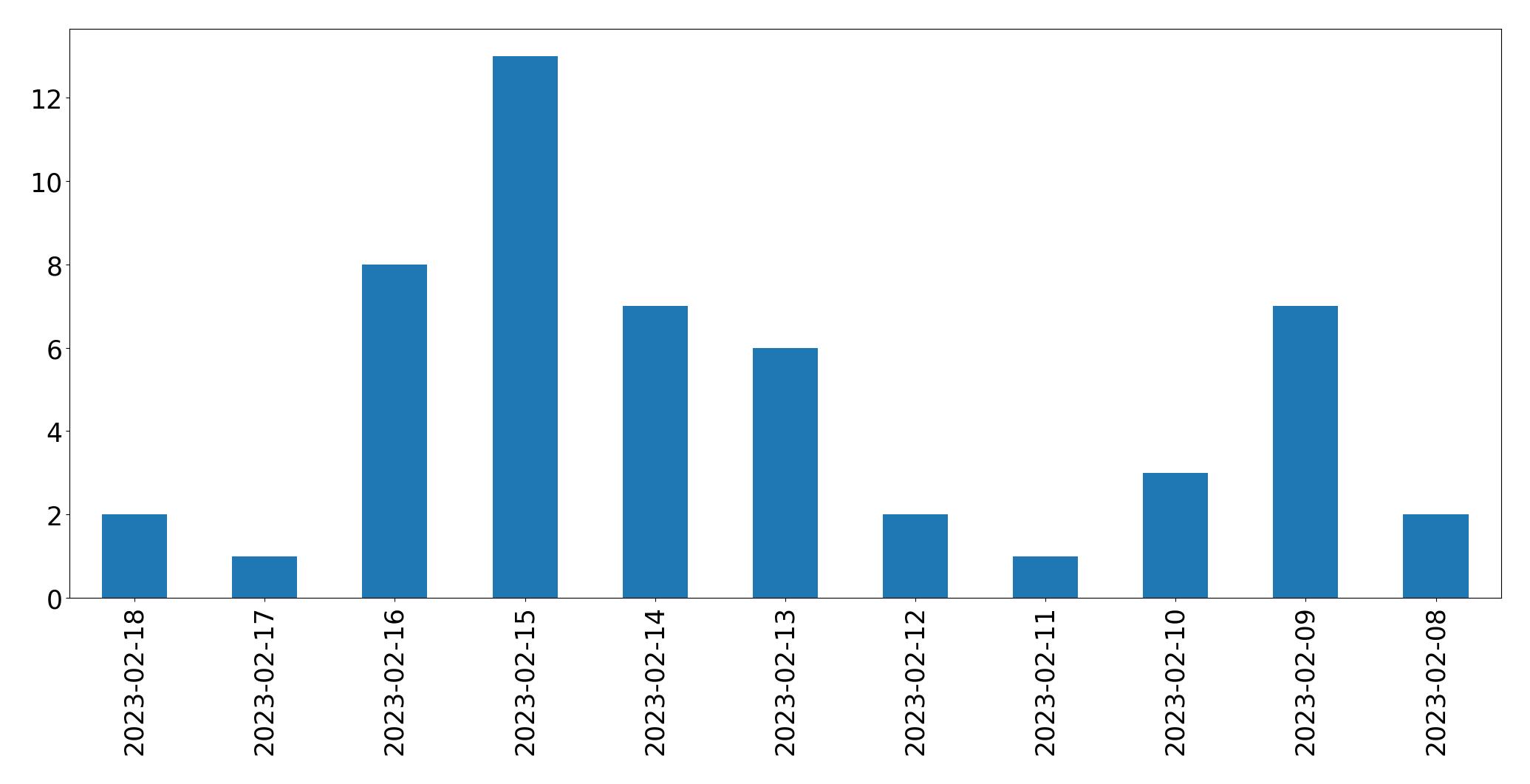 Grafik tweet per hari