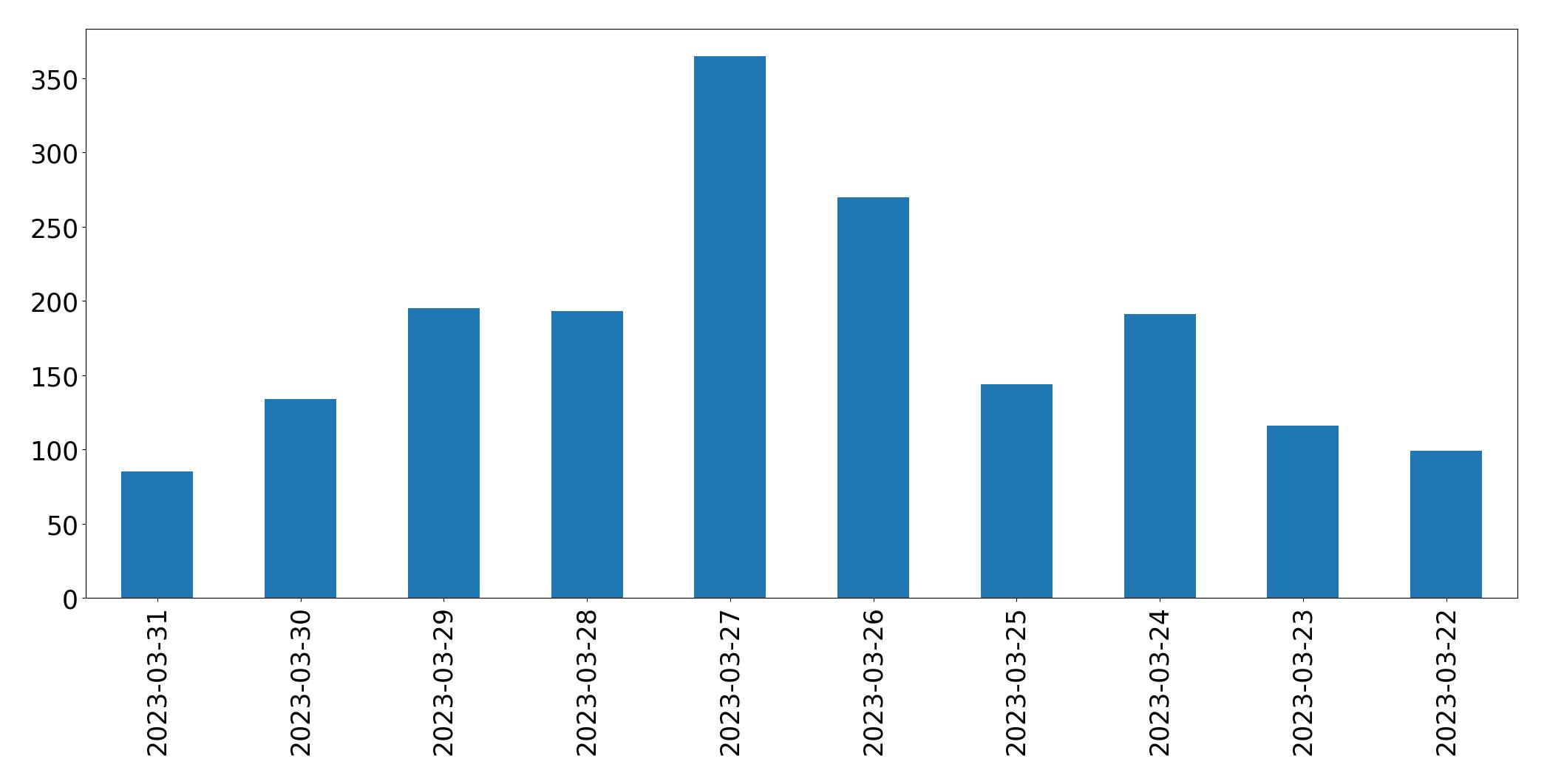 Gráfico de tweets por dia