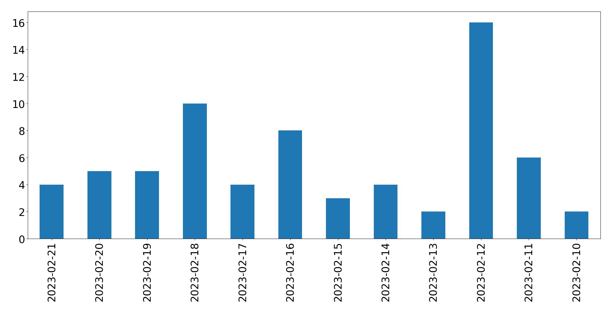 Gráfico de tweets por dia