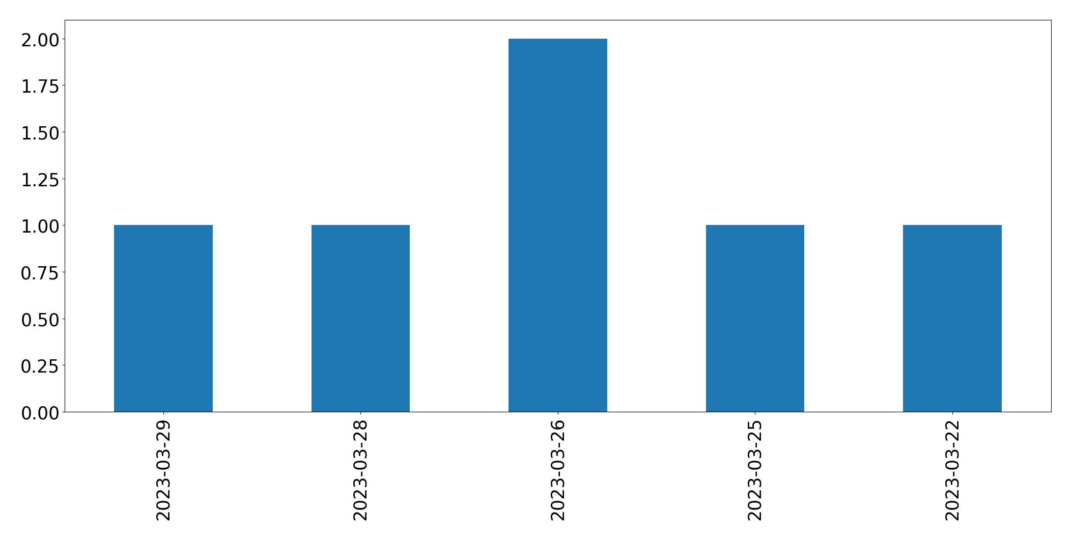 Tweets per day chart