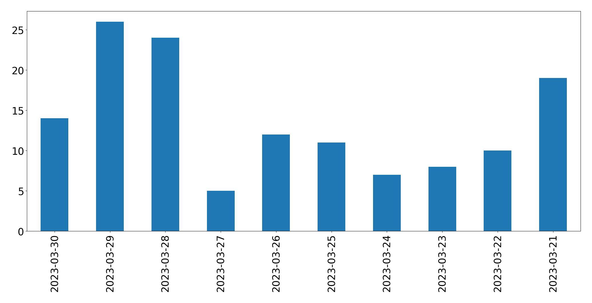 Gráfico de tweets por dia