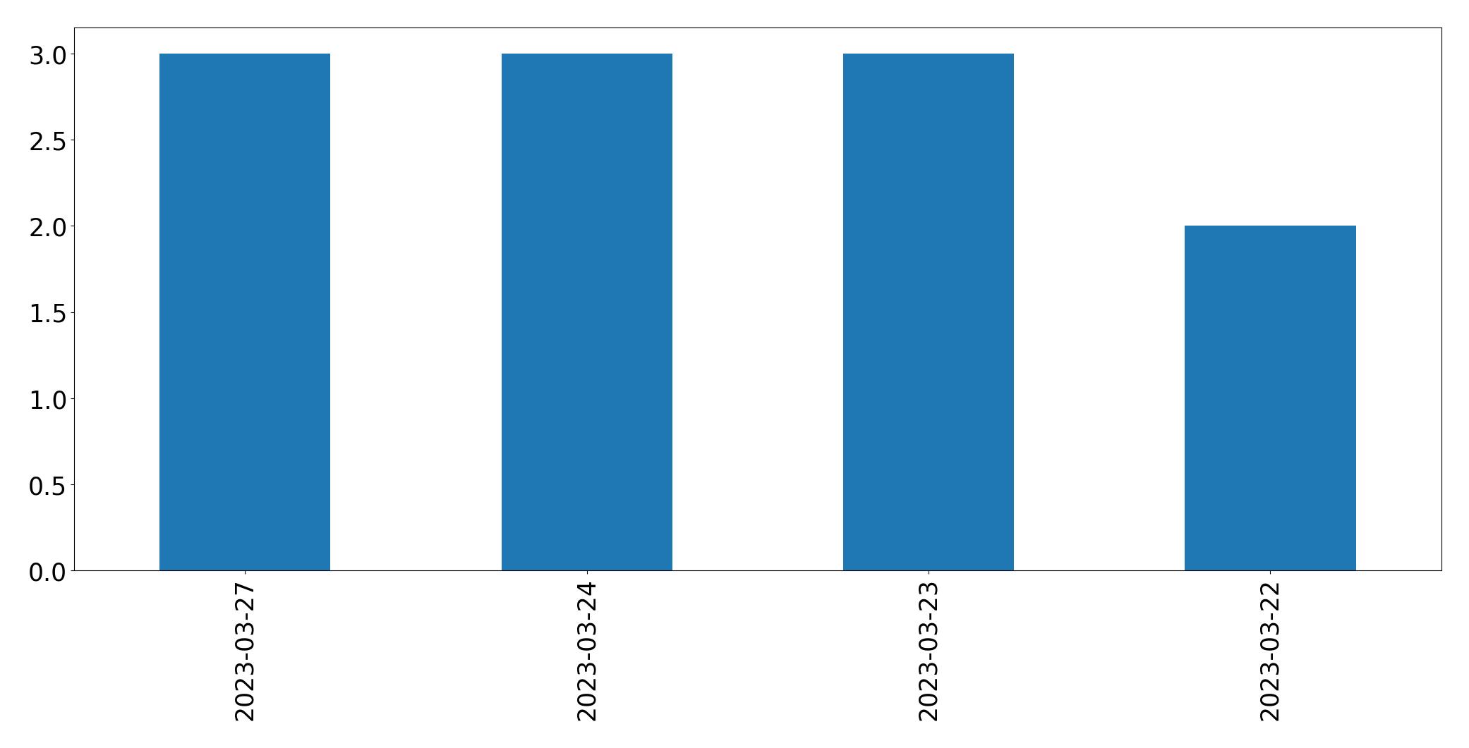 Tweets per day chart