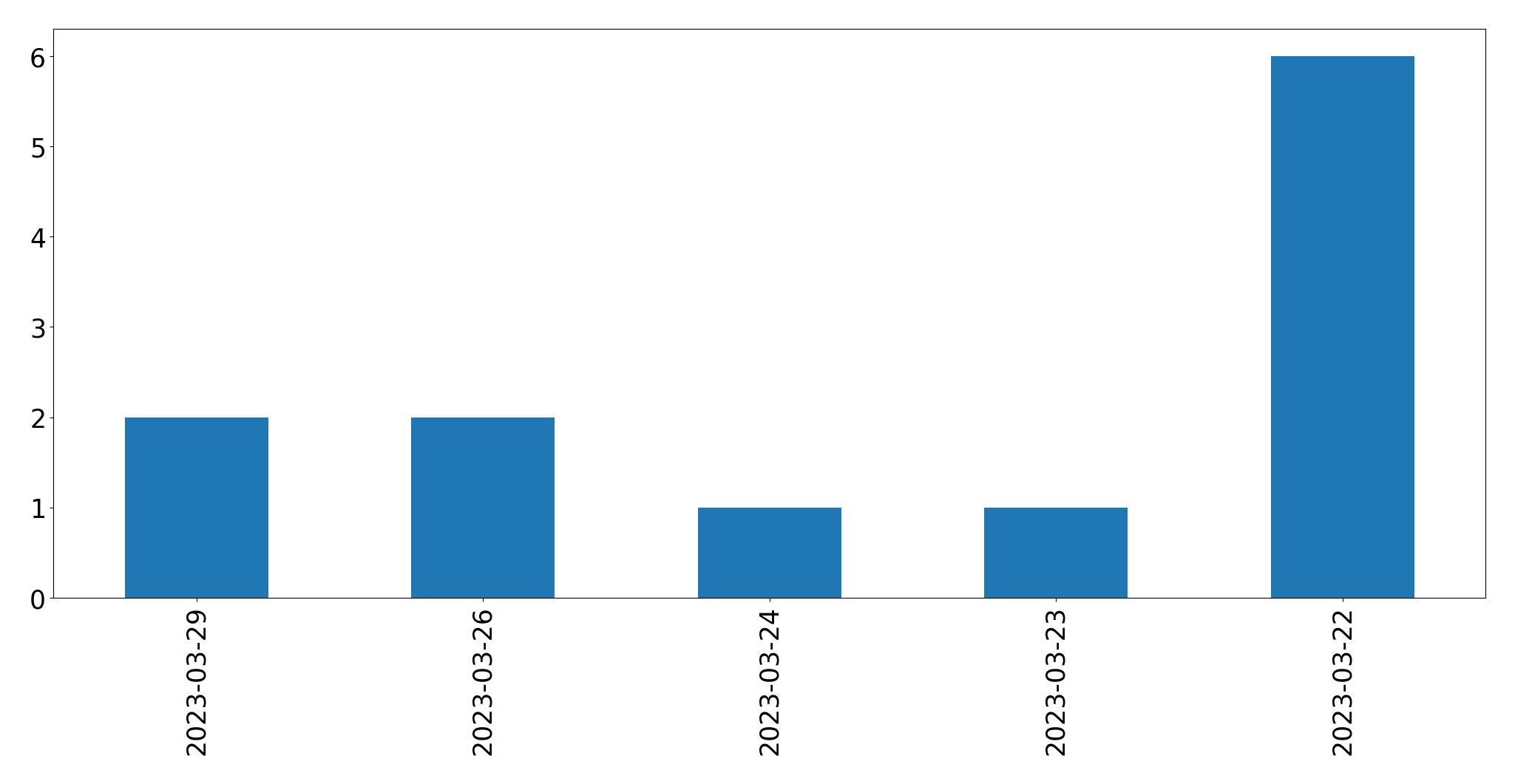 Gunluk tweet grafigi