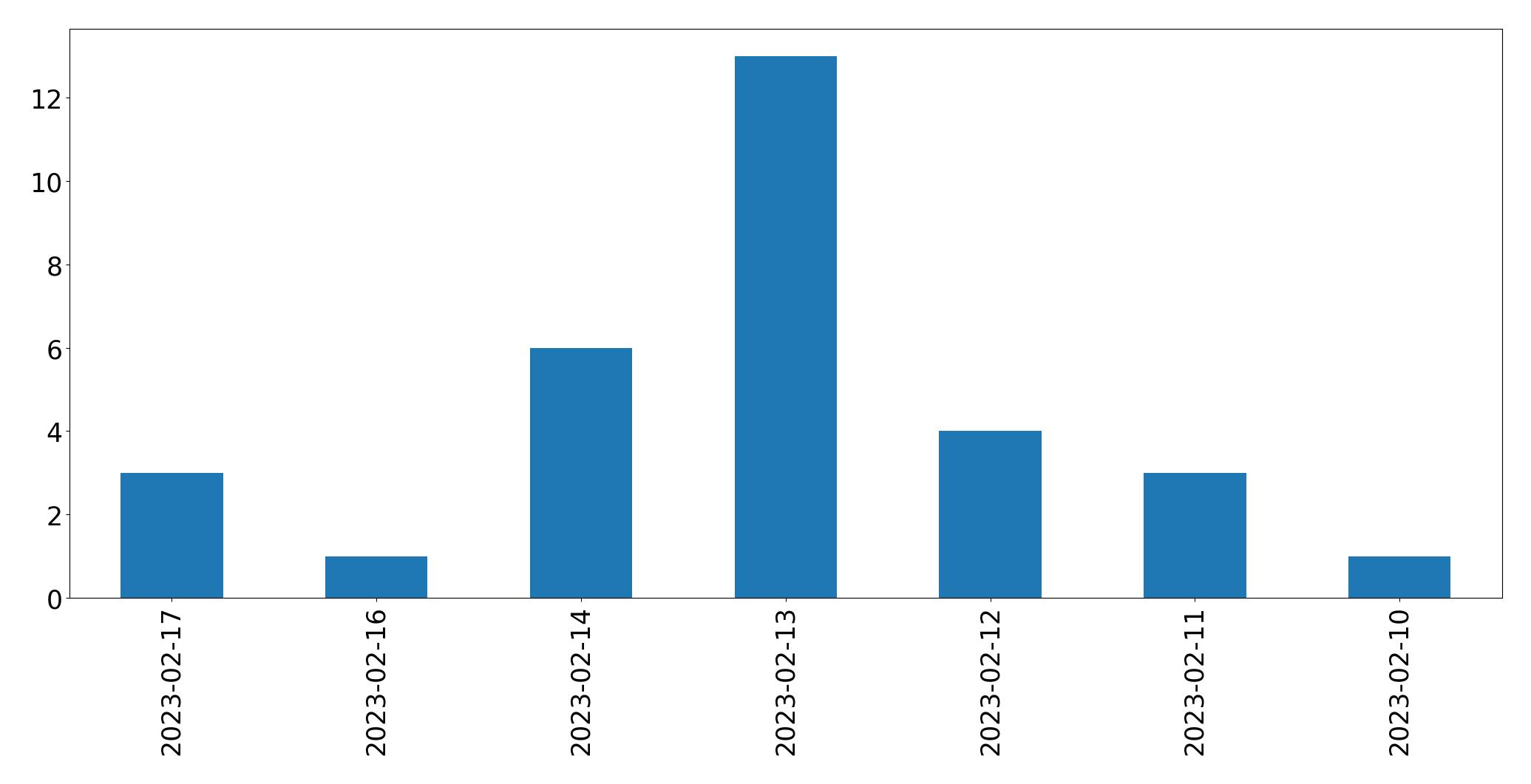 Gráfico de tweets por dia