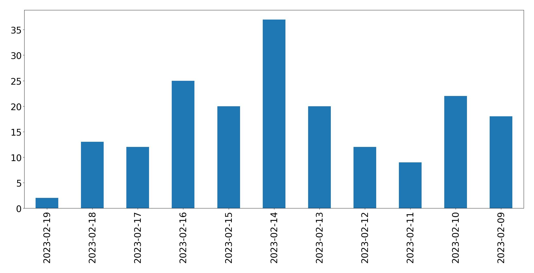 Gráfico de tweets por dia