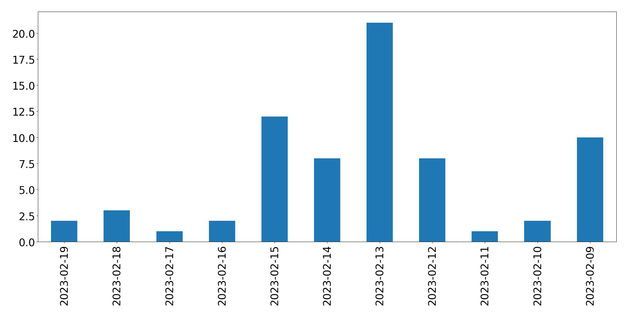 Gráfico de tweets por dia