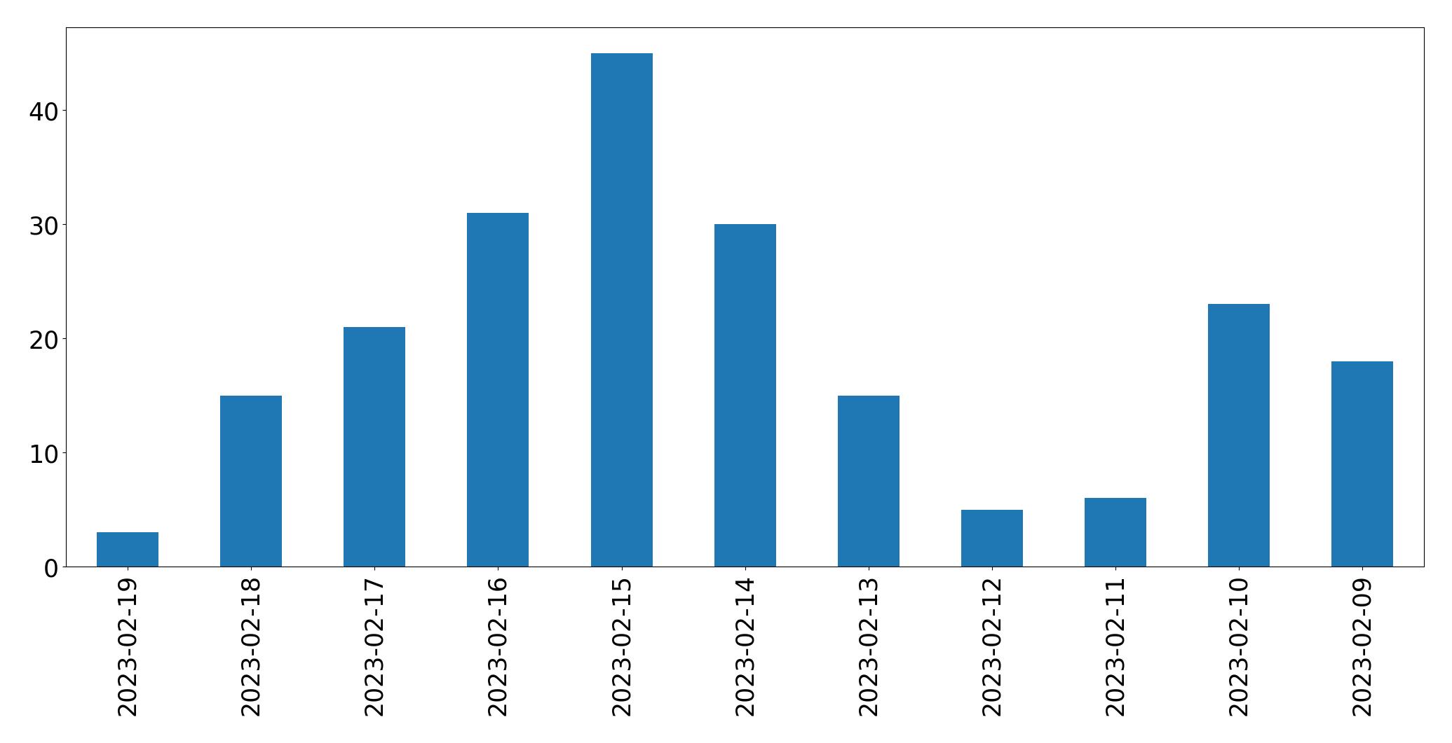Gráfico de tweets por dia
