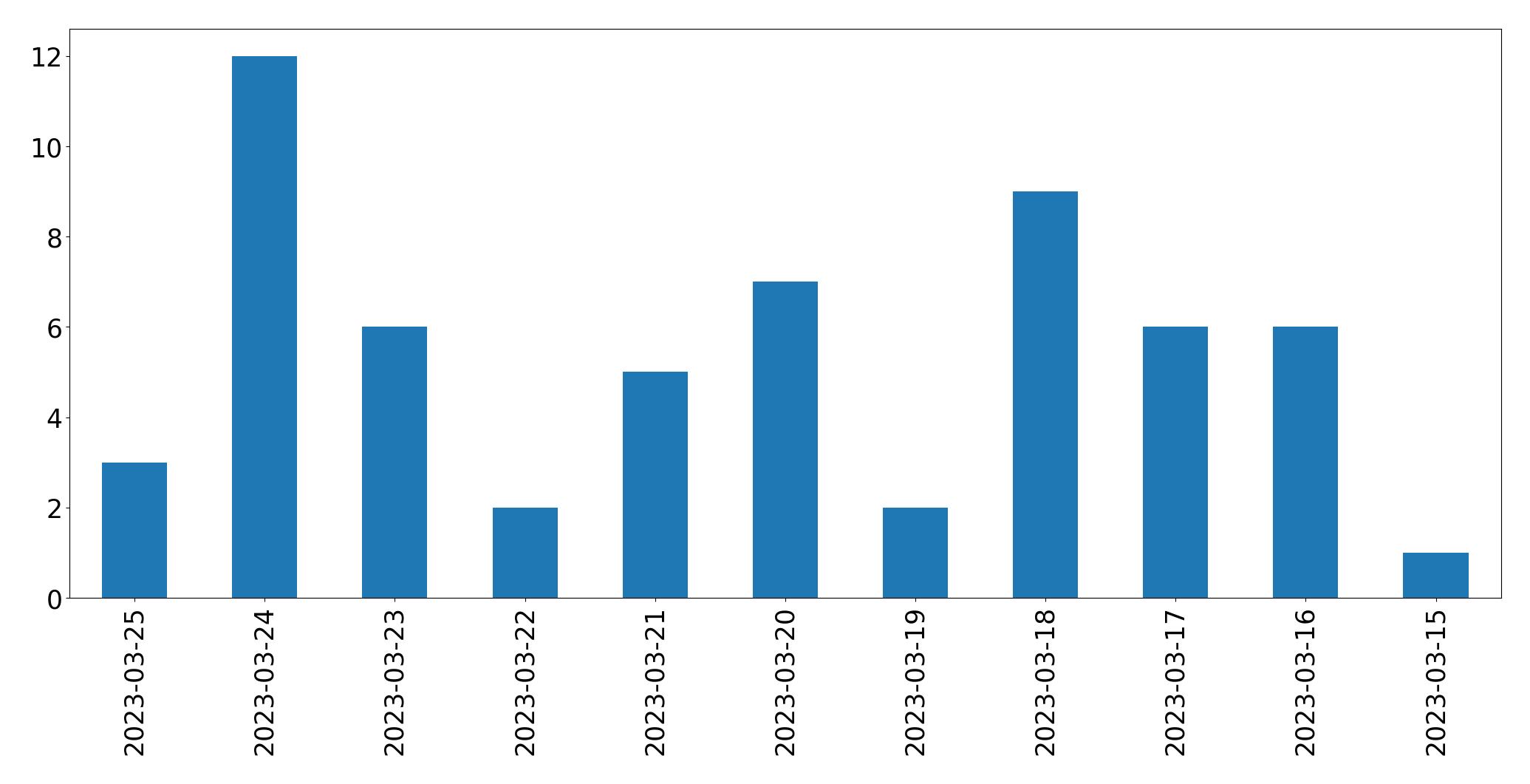 Gunluk tweet grafigi