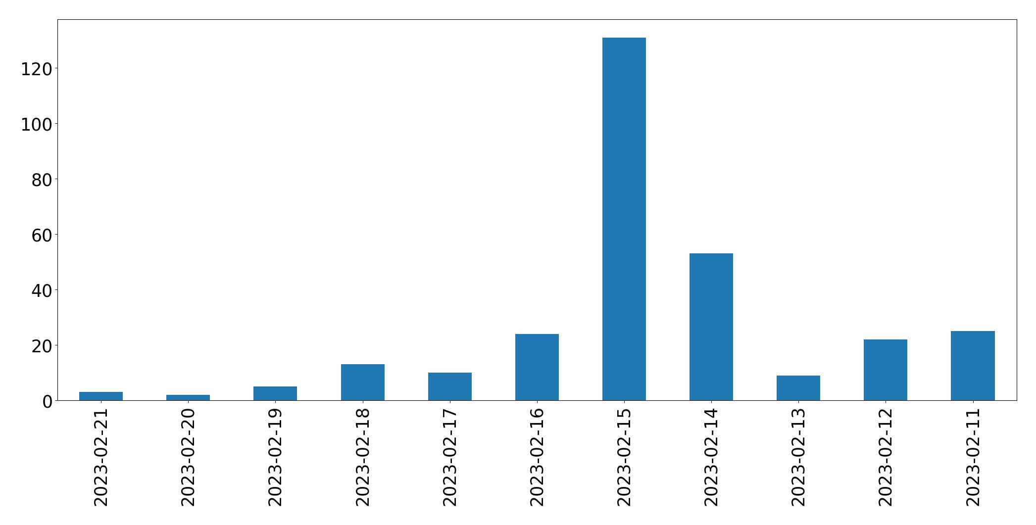 Gráfico de tweets por dia