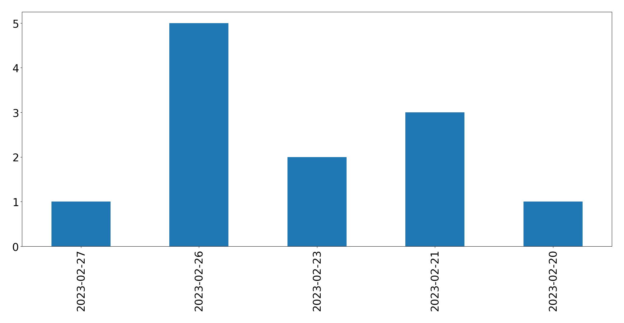 Gráfico de tweets por dia