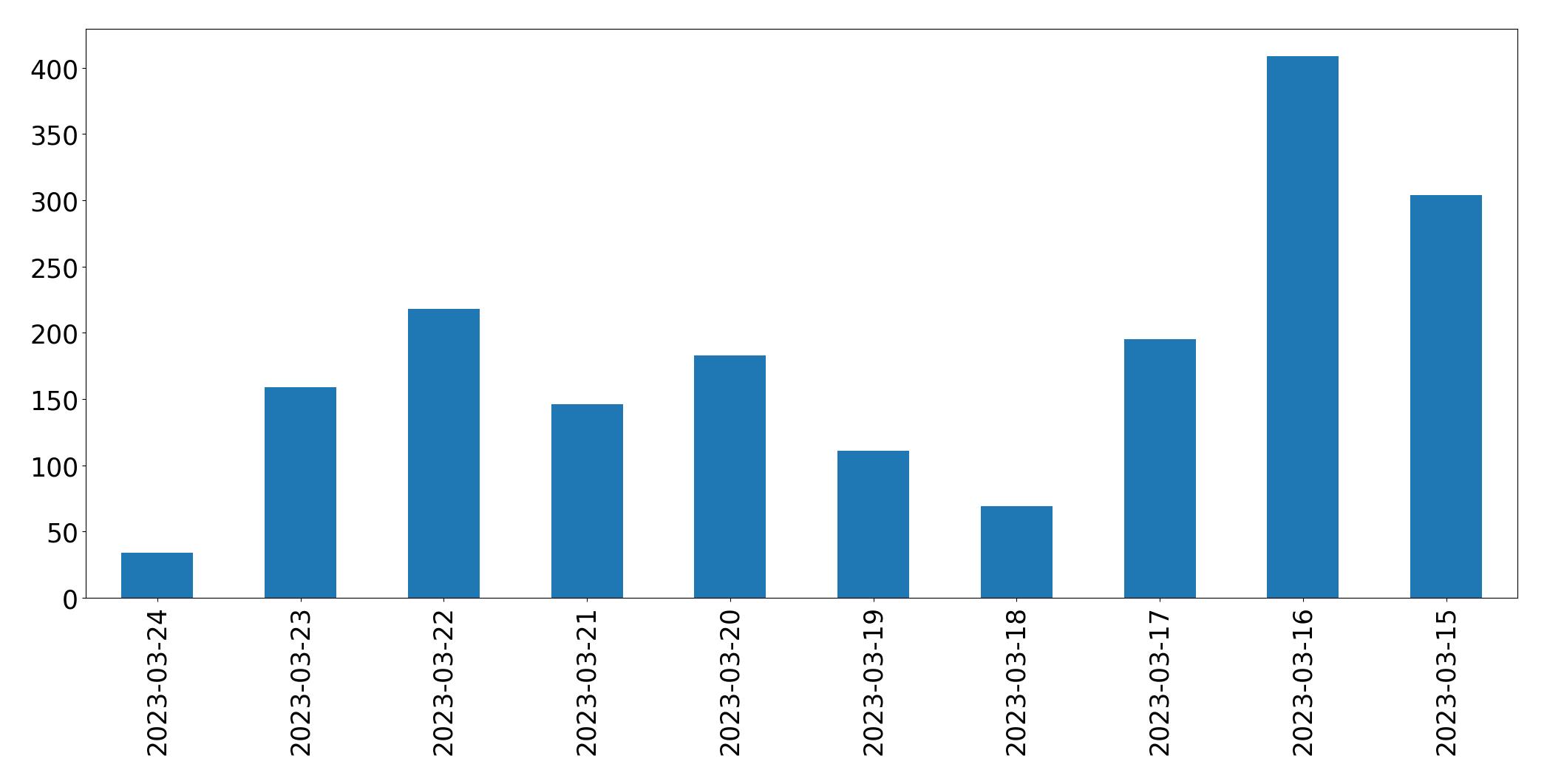 Gráfico de tweets por dia
