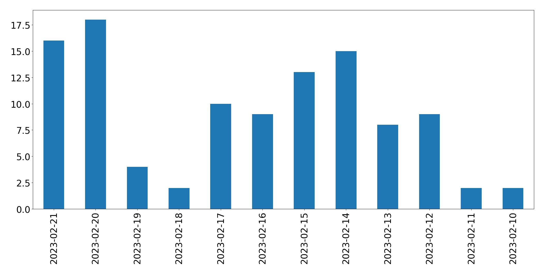 Gráfico de tweets por dia