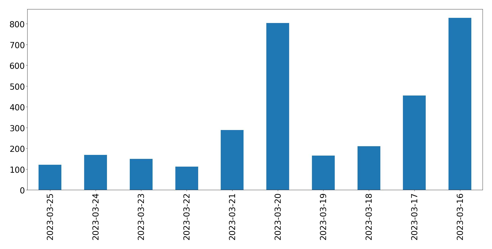 Gráfico de tweets por dia
