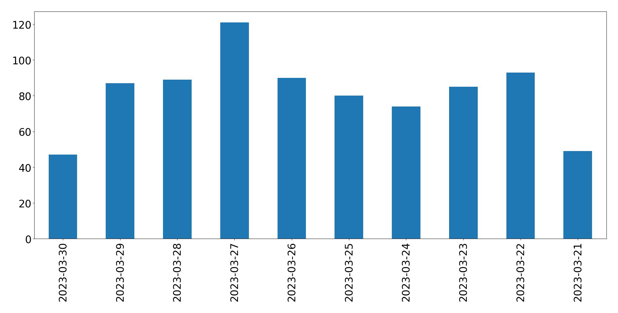 Tweets per day chart