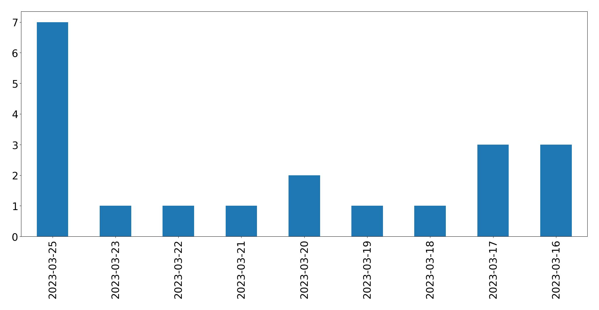 Gráfico de tweets por dia