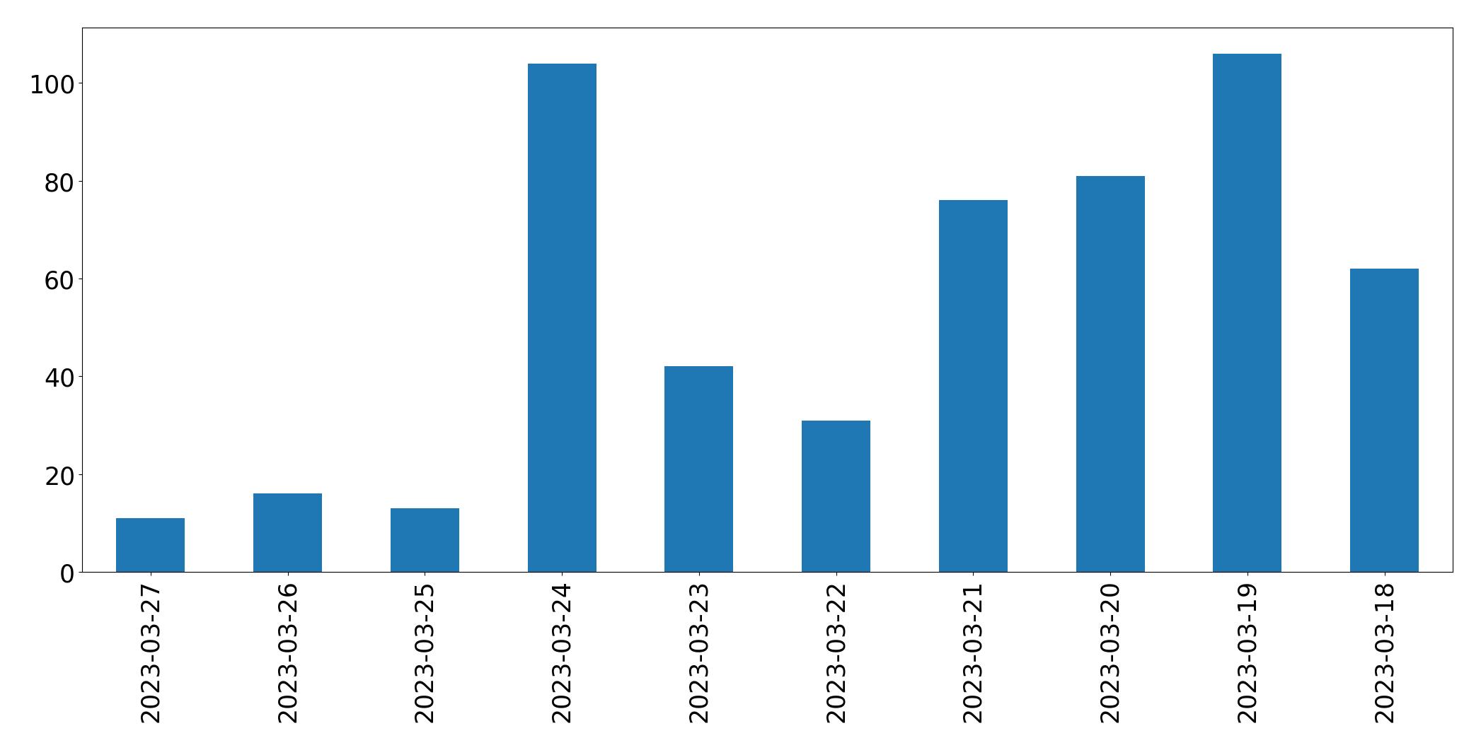 Gráfico de tweets por dia