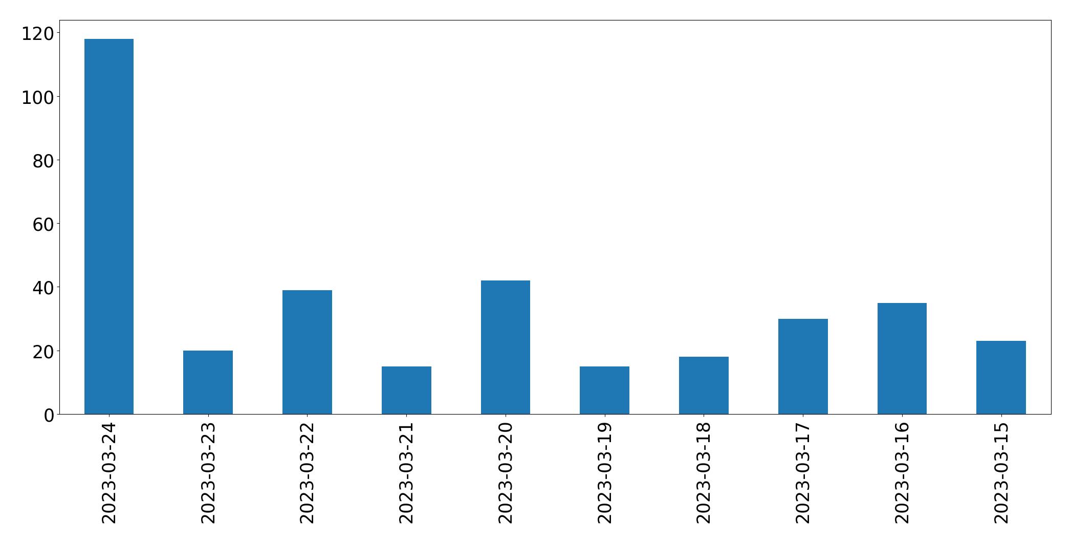 Gráfico de tweets por dia