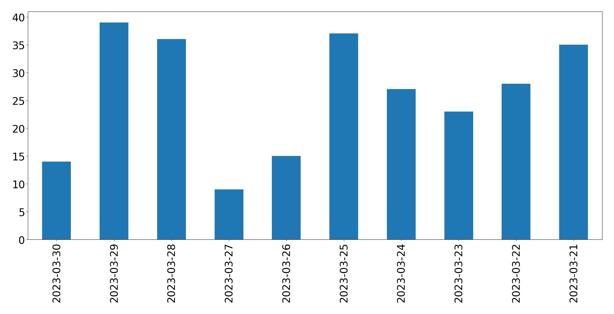 Gráfico de tweets por dia