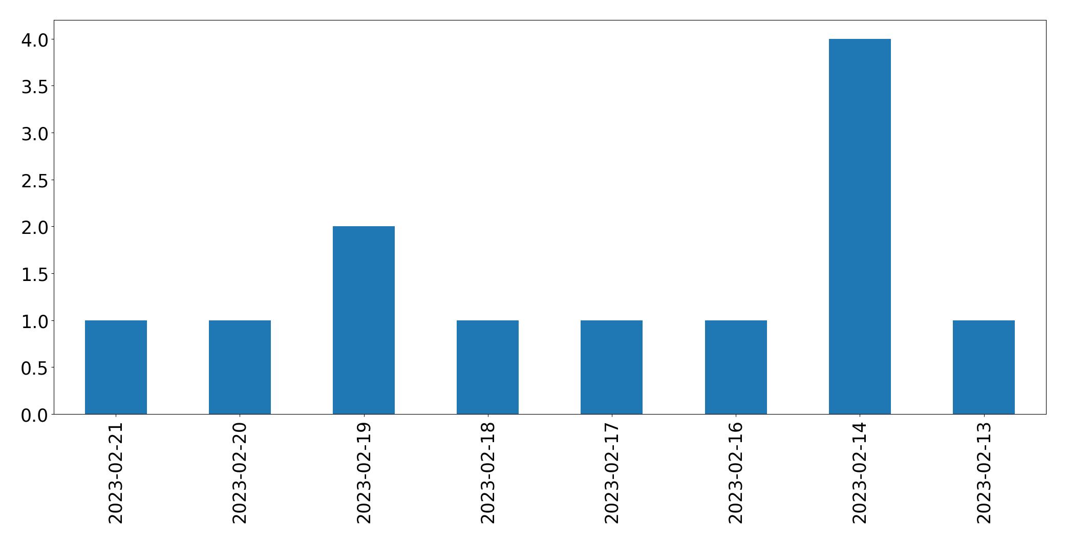 Grafik tweet per hari