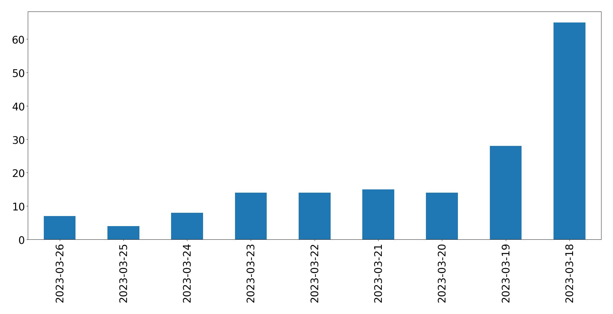 Gráfico de tweets por dia