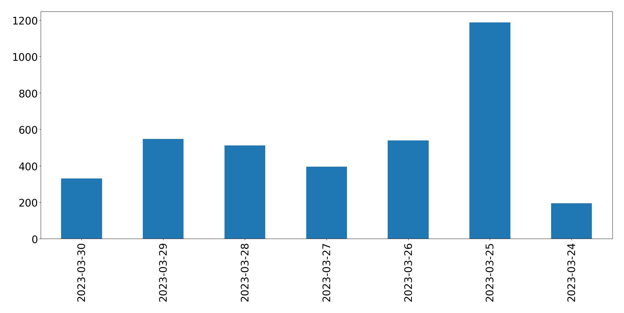 Gráfico de tweets por dia