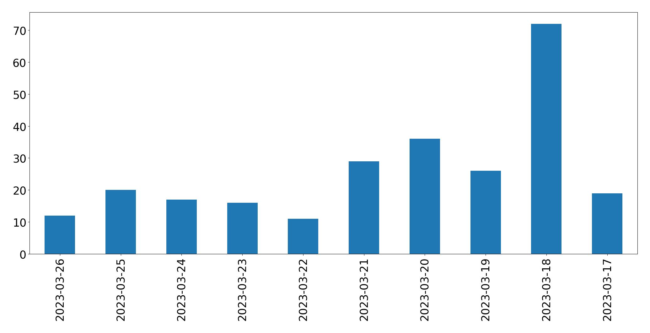 Tweets per day chart
