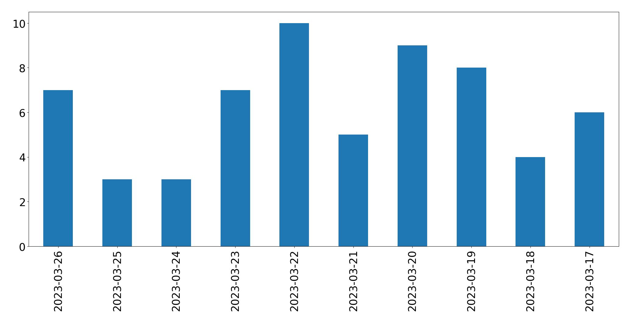 Tweets per day chart