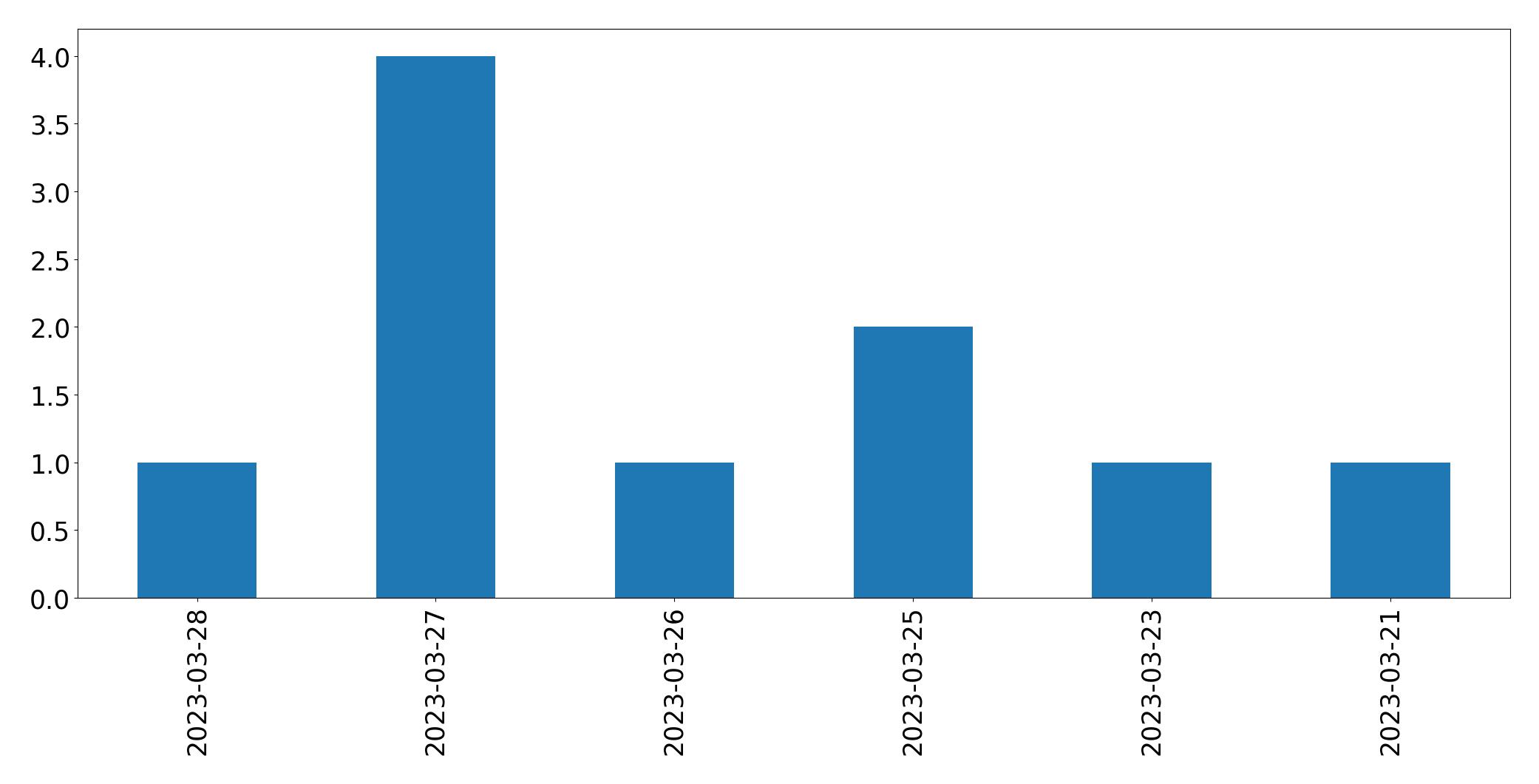Tweets per day chart