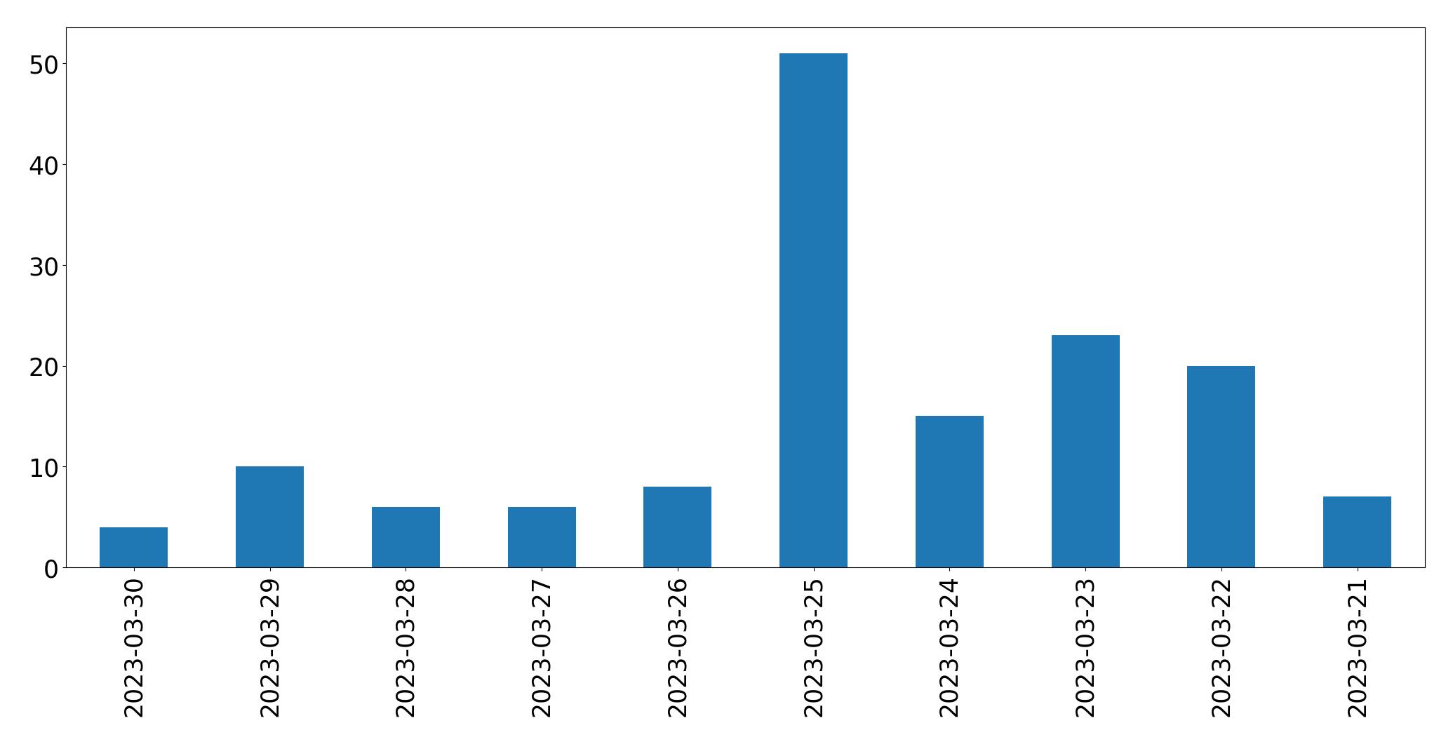 Gunluk tweet grafigi