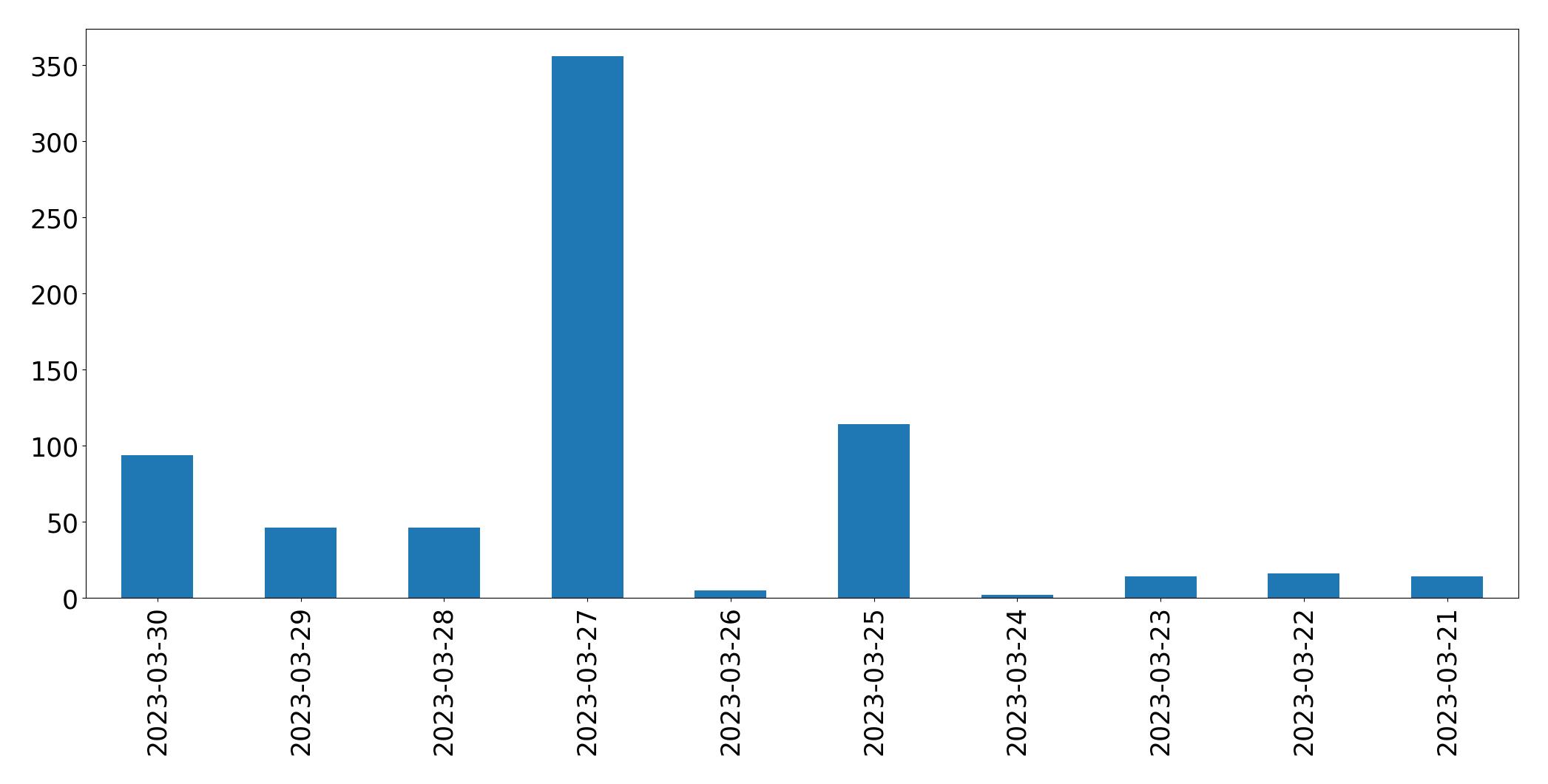 Gráfico de tweets por dia