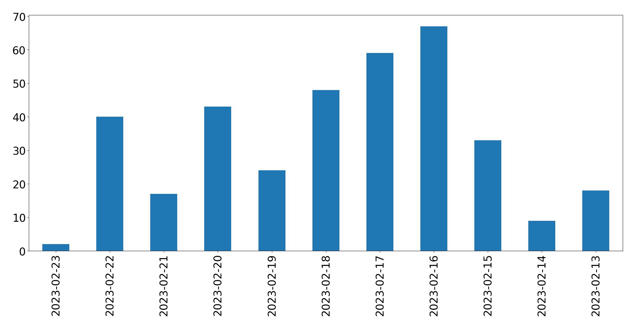 Gráfico de tweets por dia