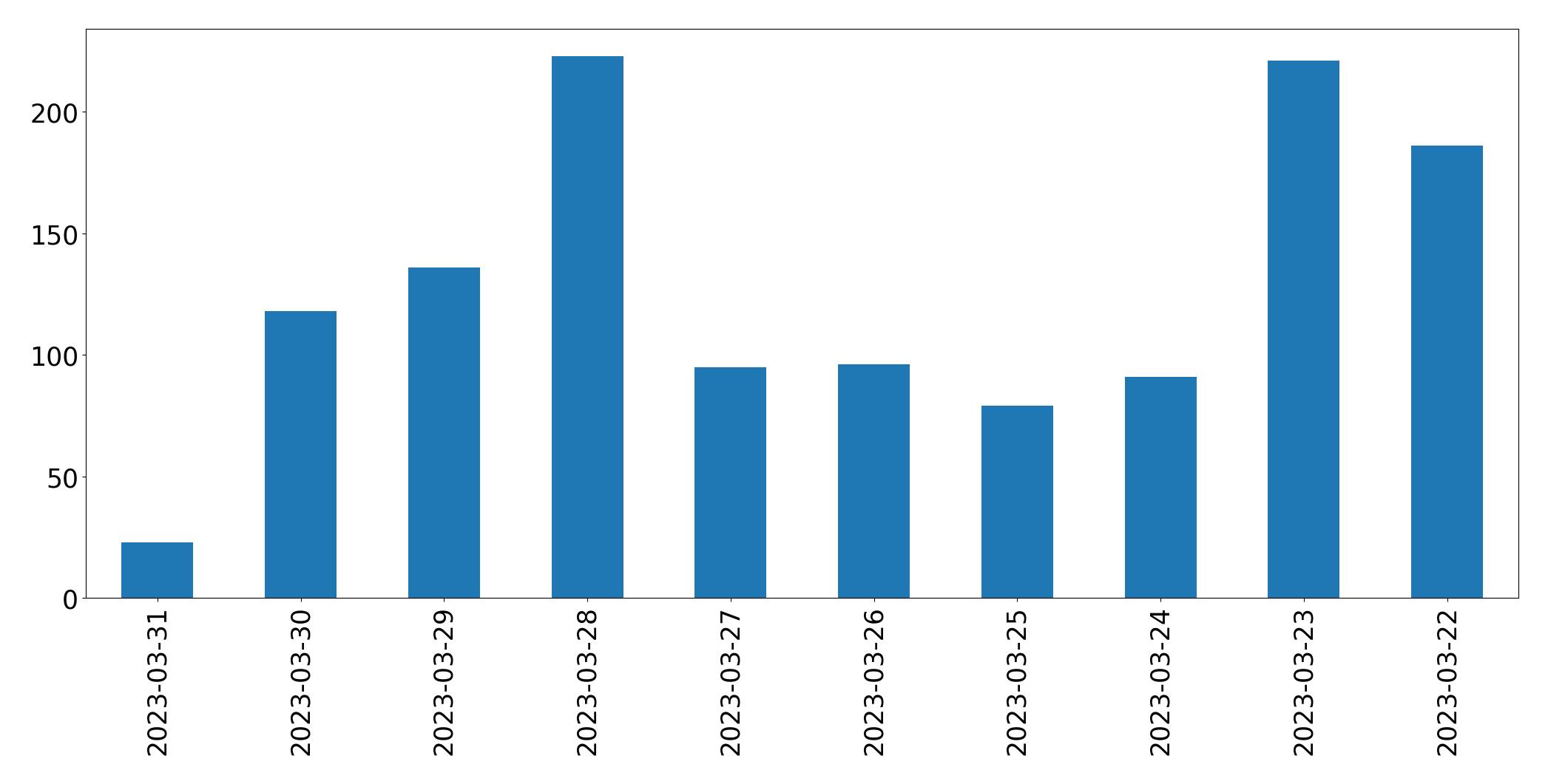 Gráfico de tweets por dia