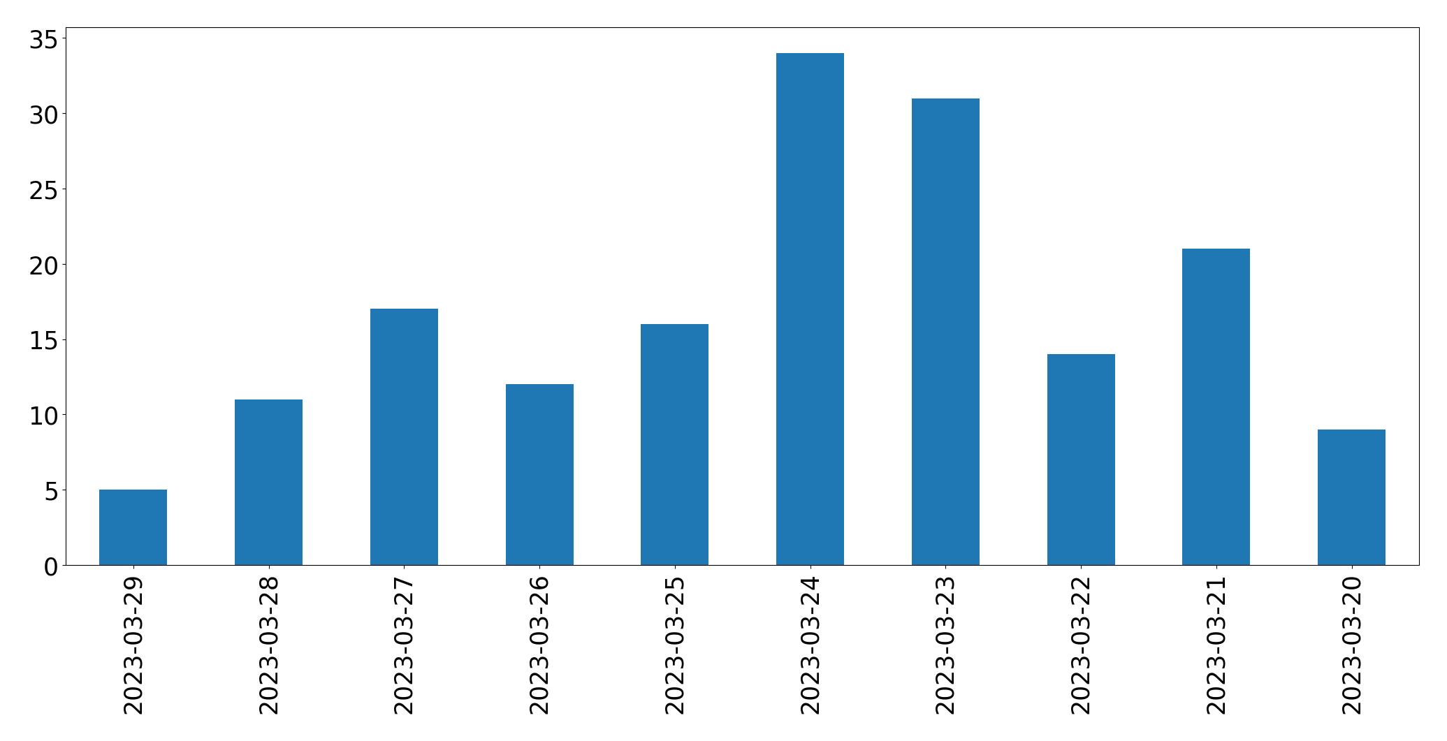 Gráfico de tweets por dia