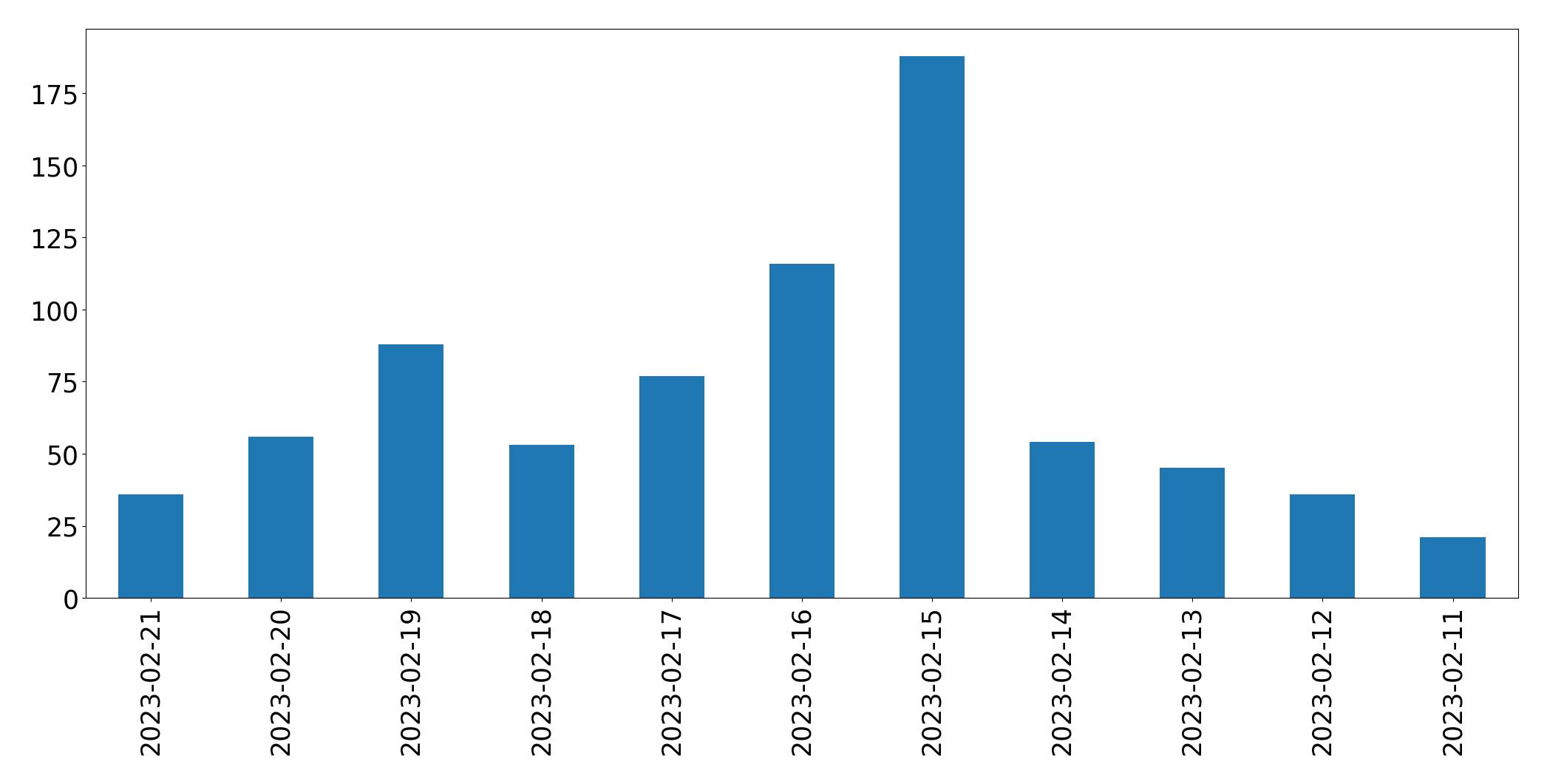 Gráfico de tweets por dia