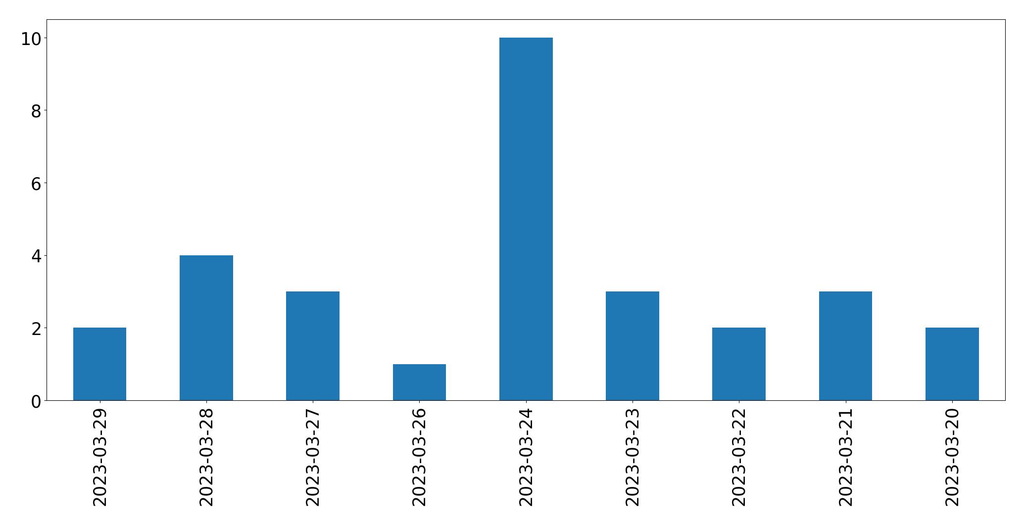 Gunluk tweet grafigi