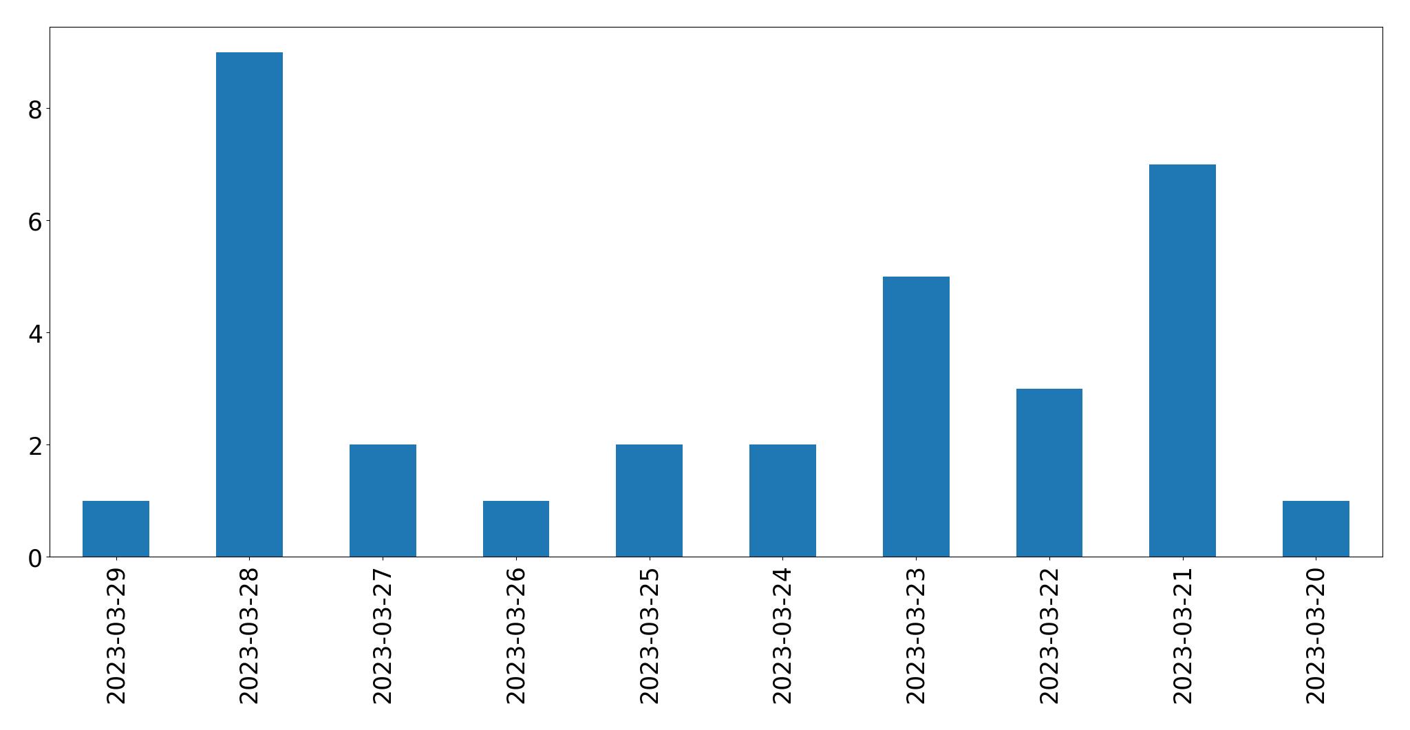 Gráfico de tweets por dia