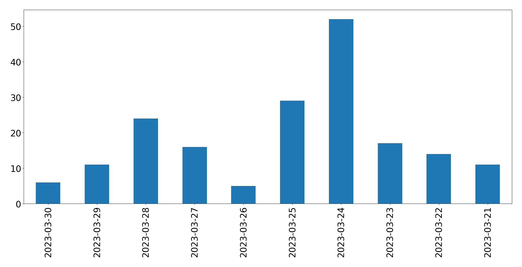 Gráfico de tweets por dia