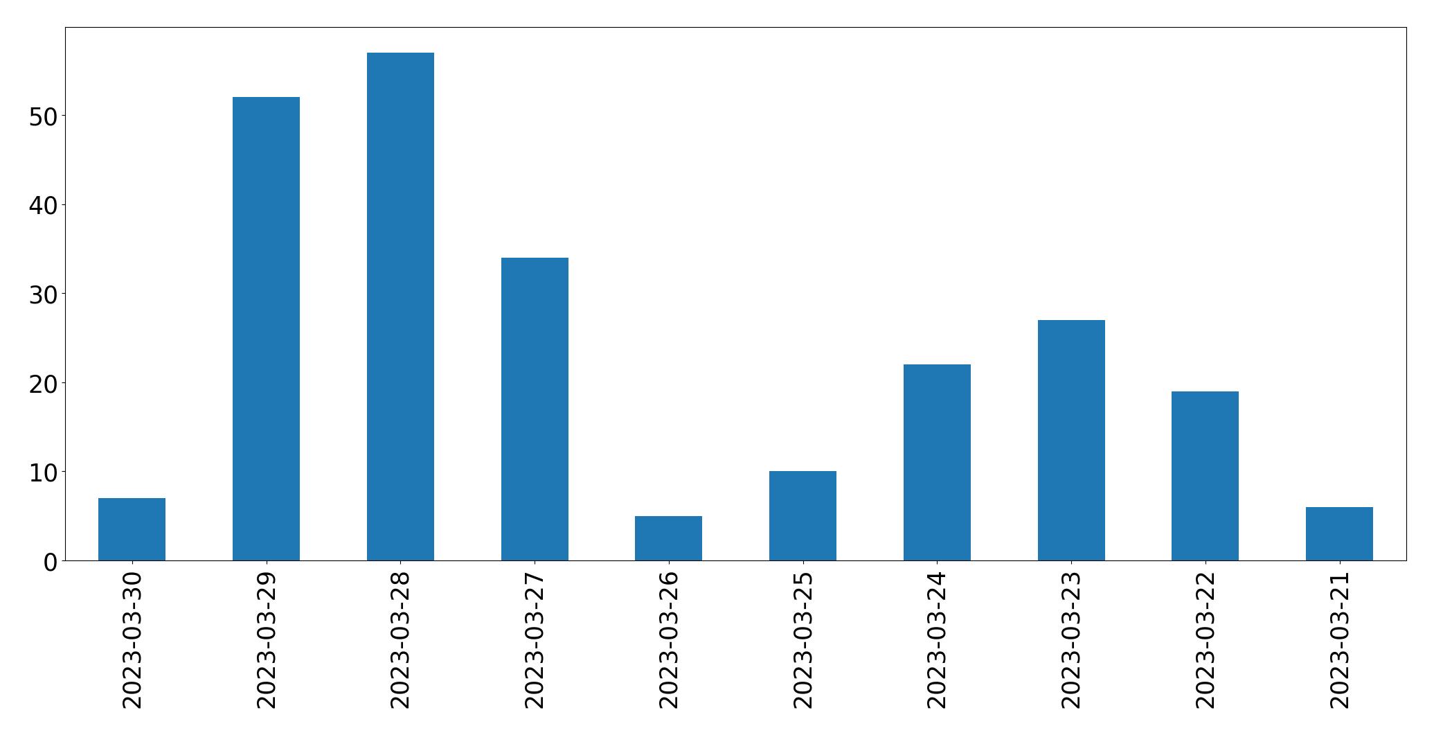 Gráfico de tweets por dia