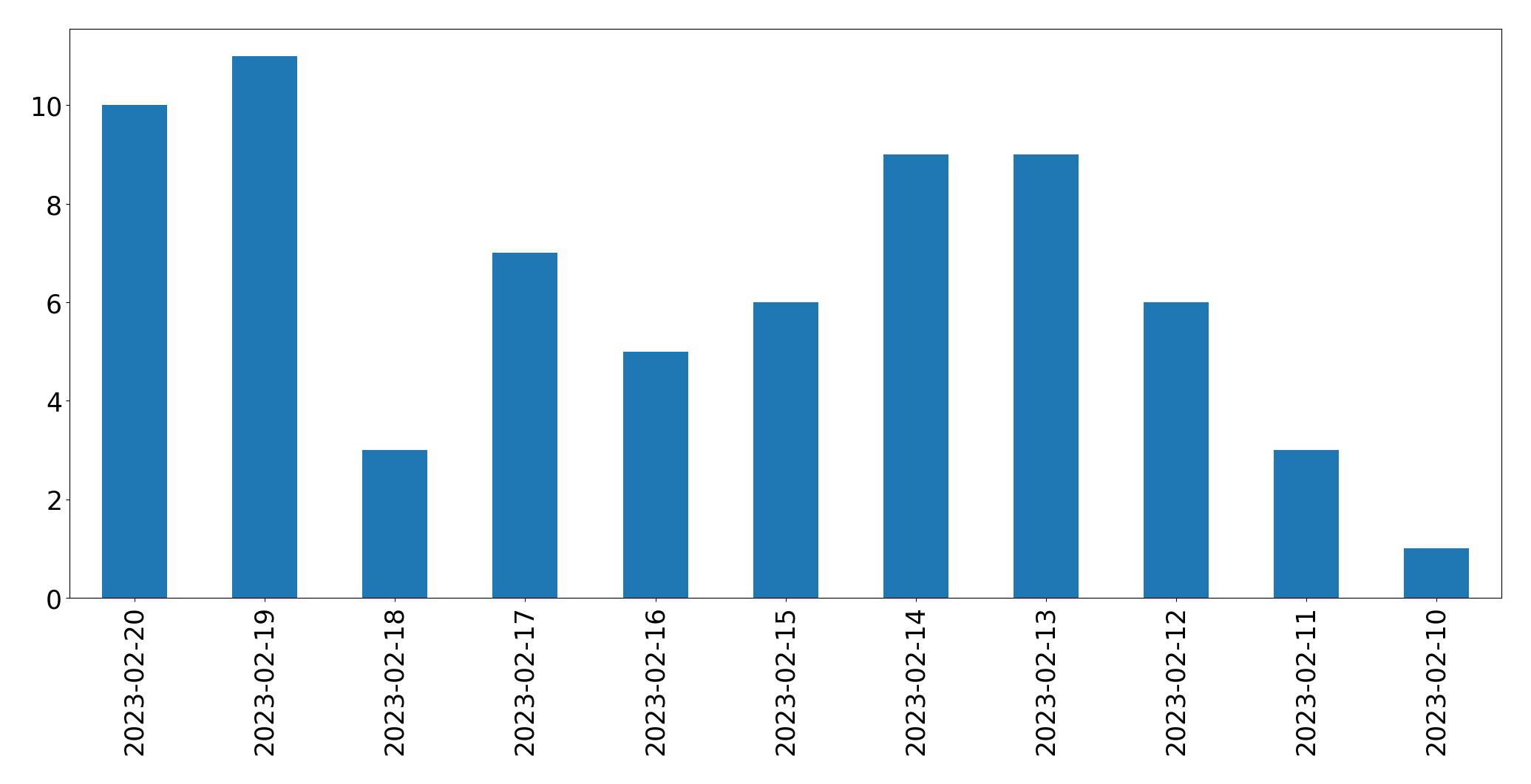 Gráfico de tweets por dia