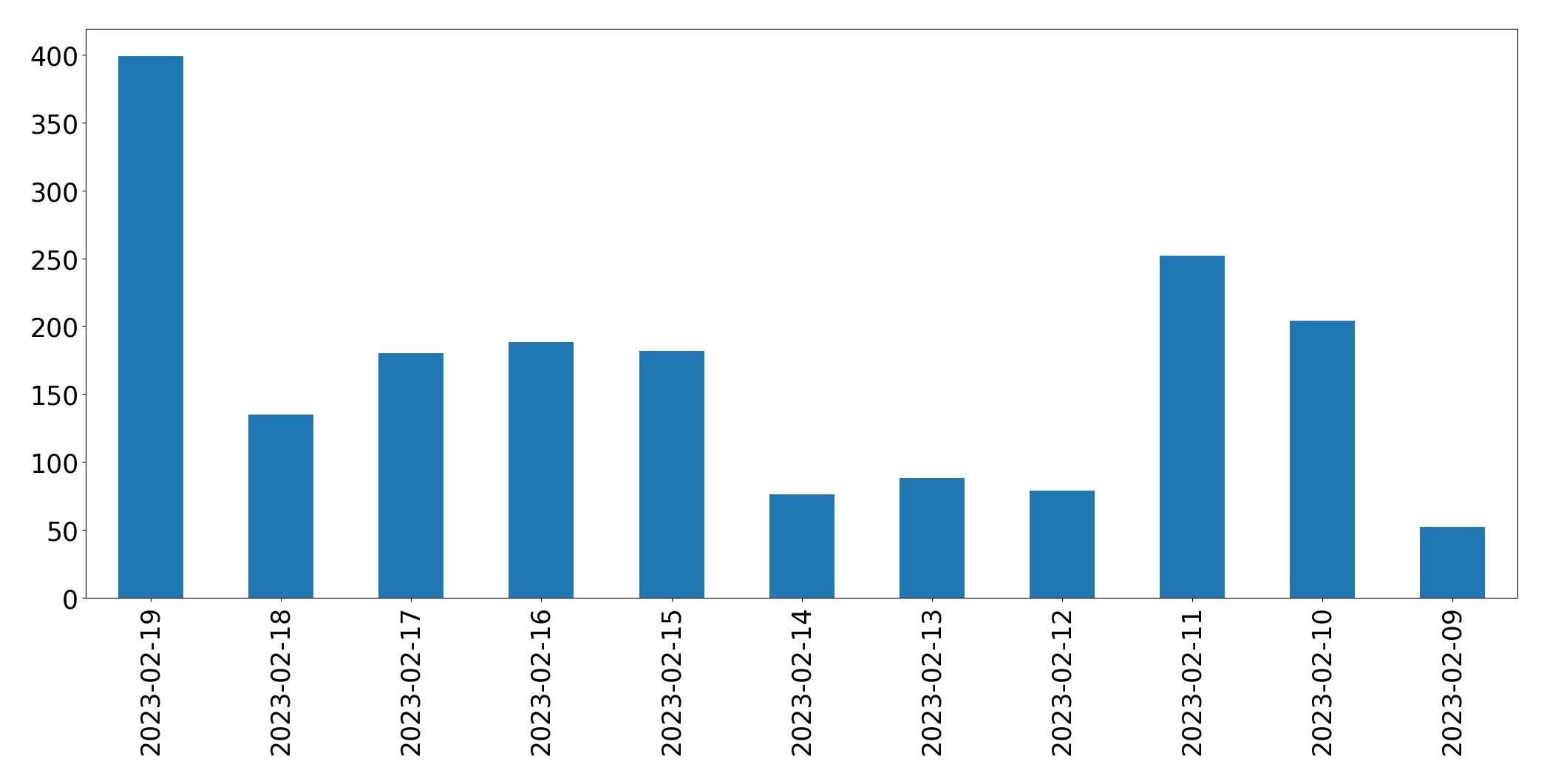 Gráfico de tweets por dia
