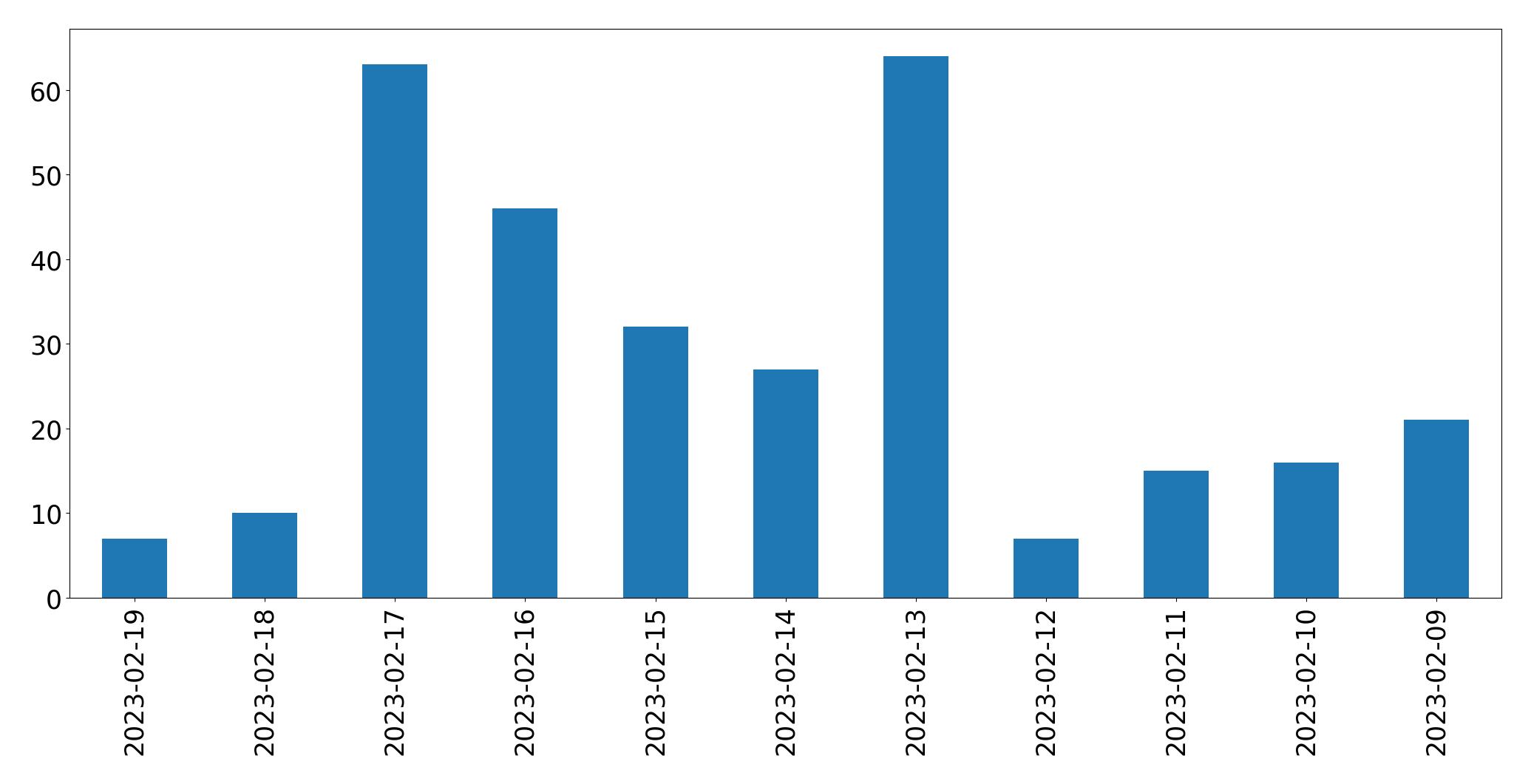 Gráfico de tweets por dia