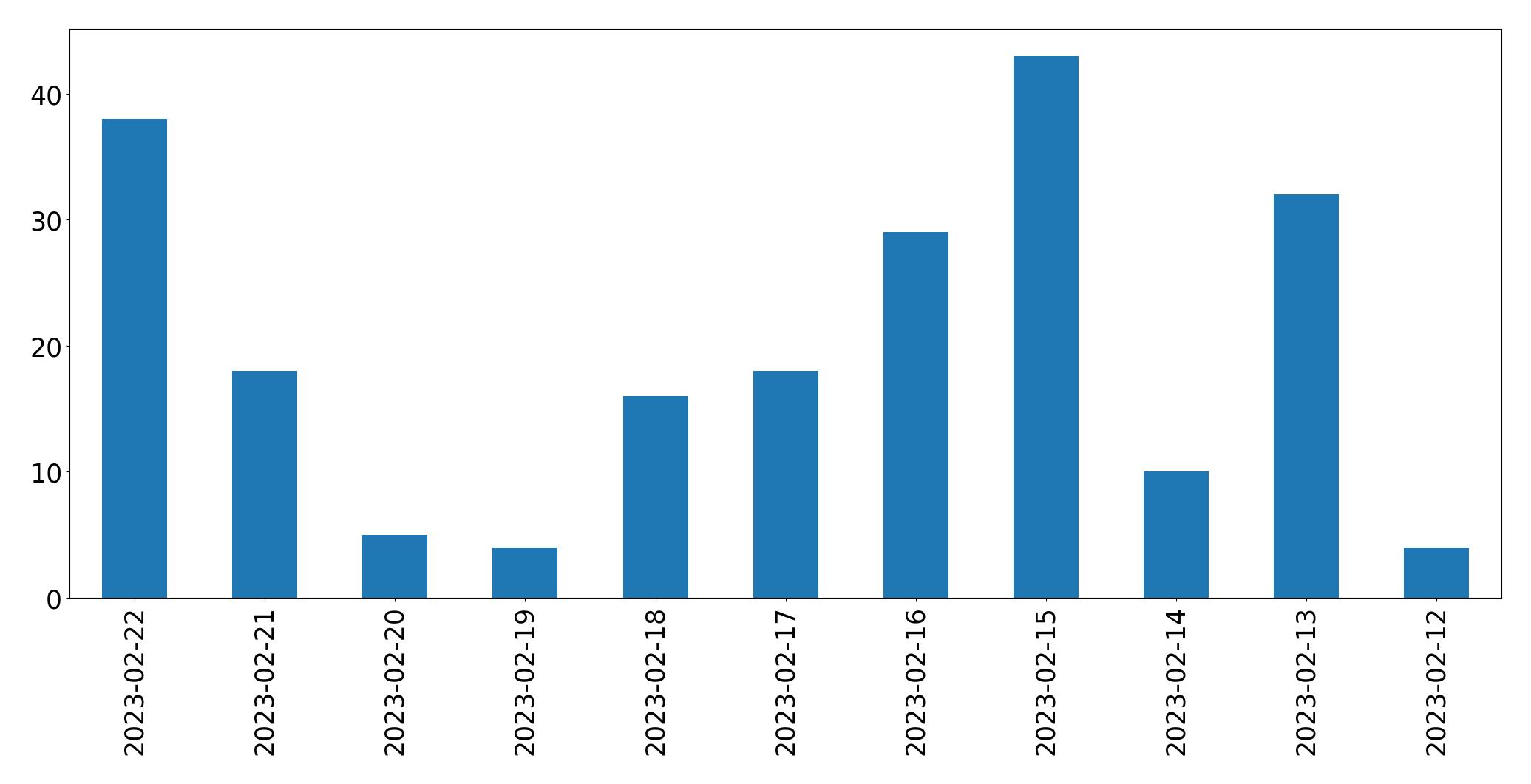 Tweets per day chart