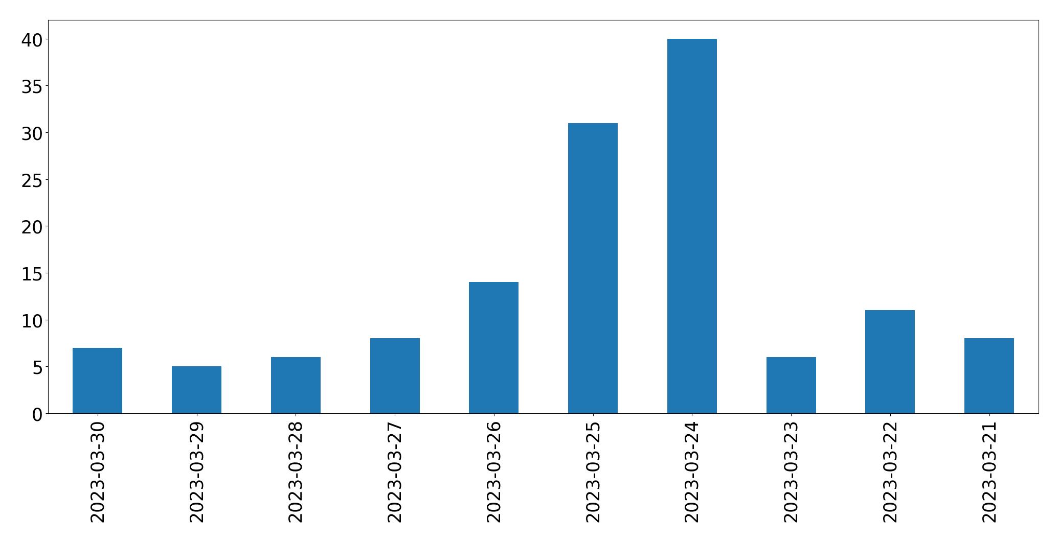Tweets per day chart