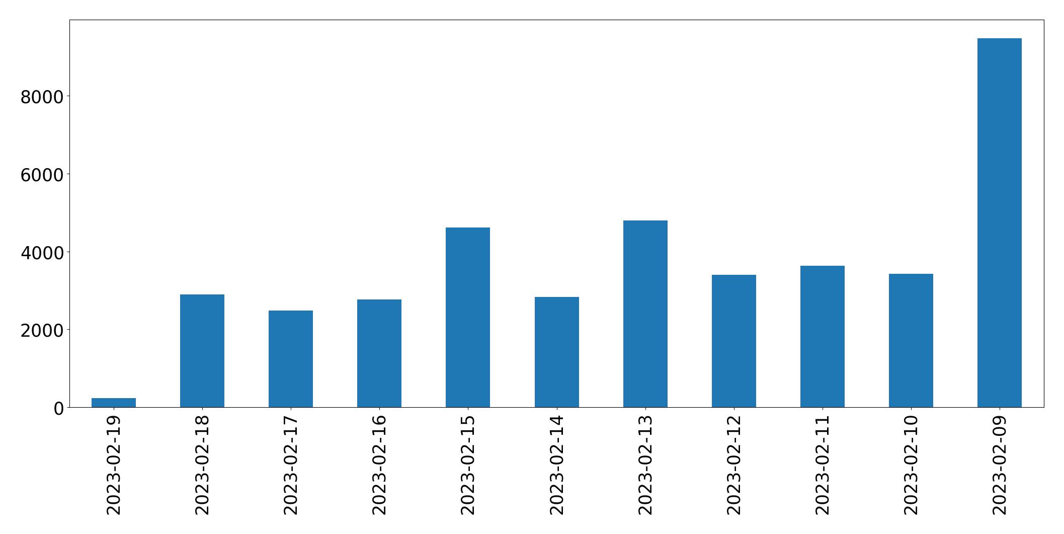 Gráfico de tweets por dia