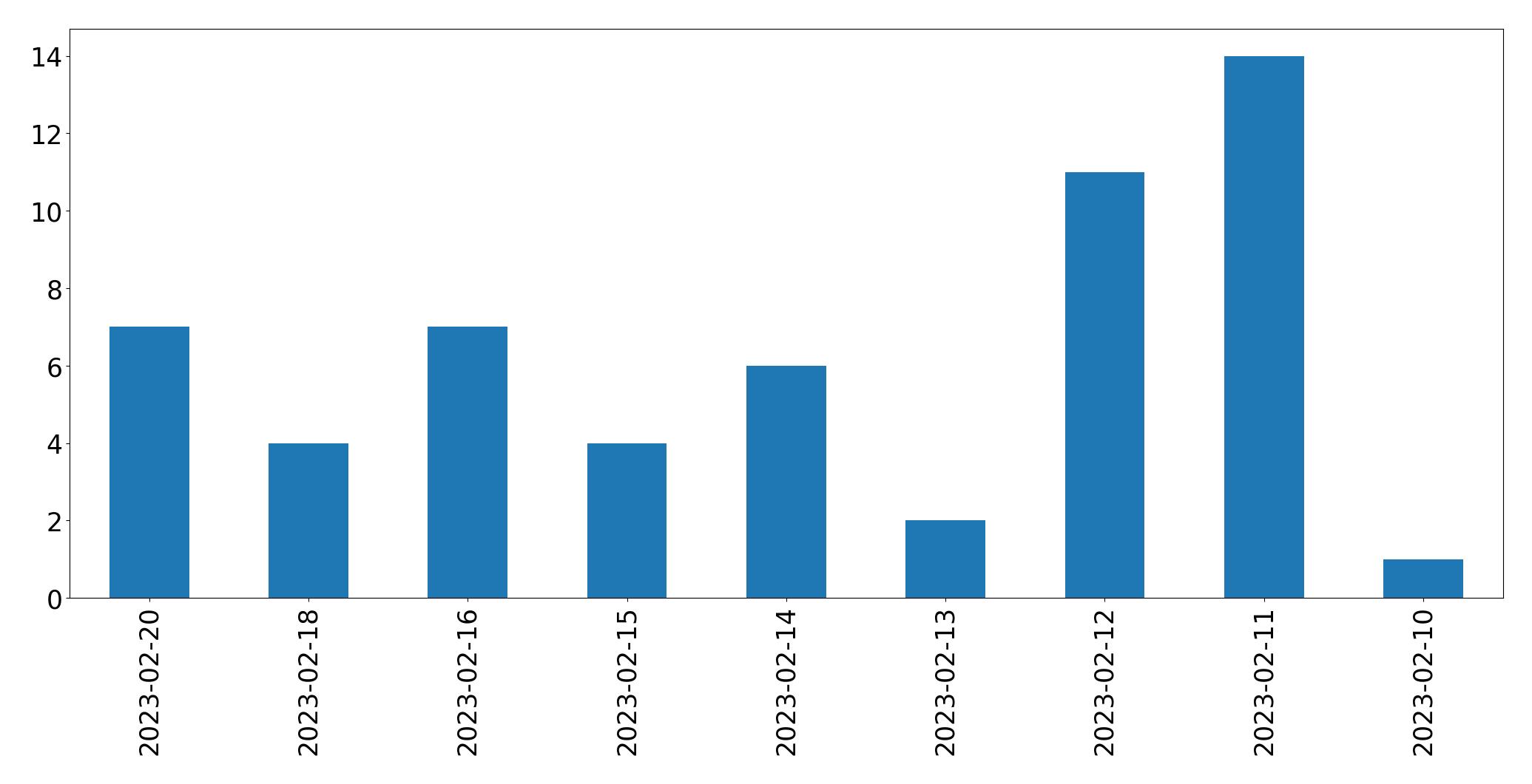 Gráfico de tweets por dia