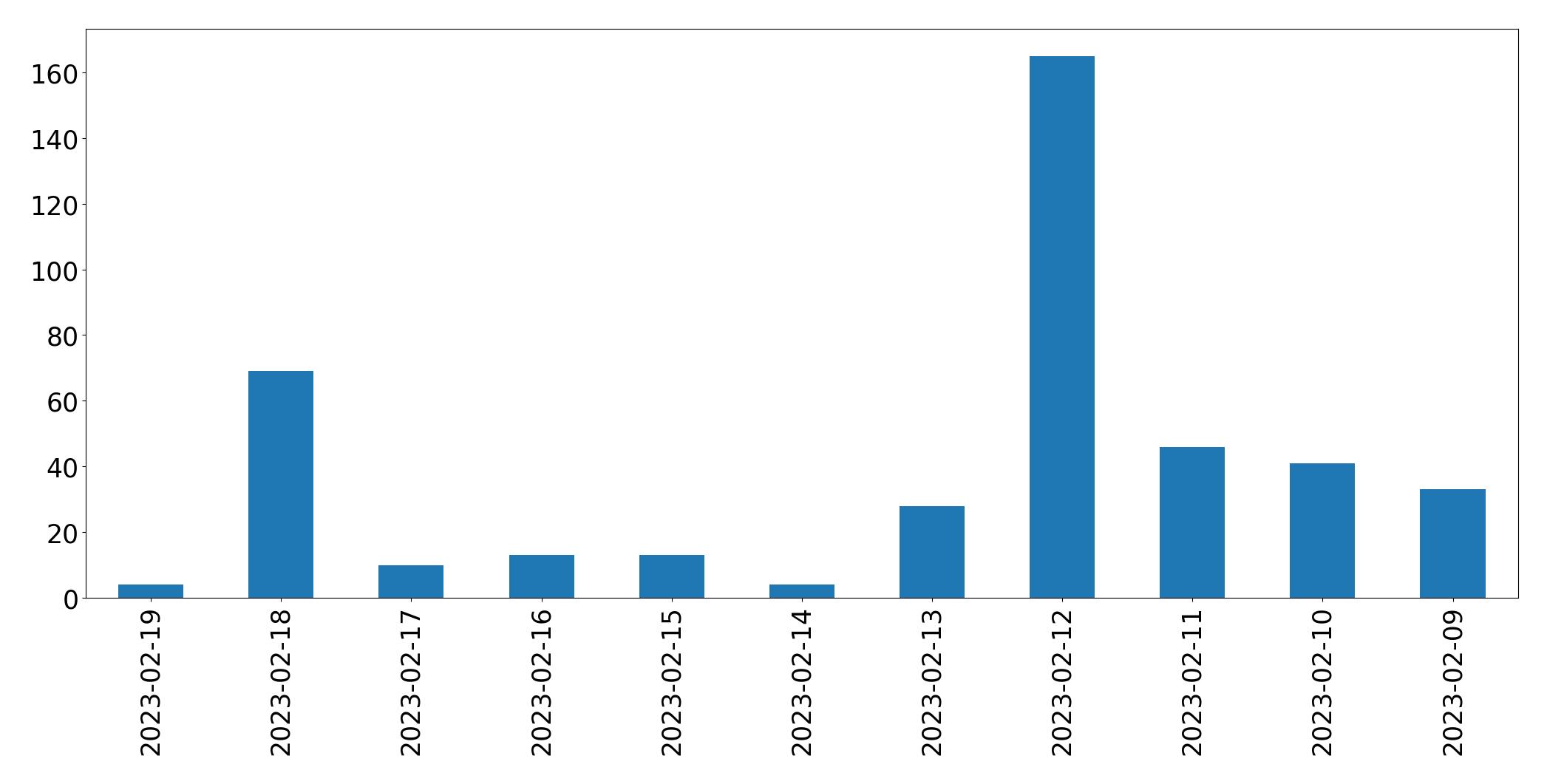 Gráfico de tweets por dia