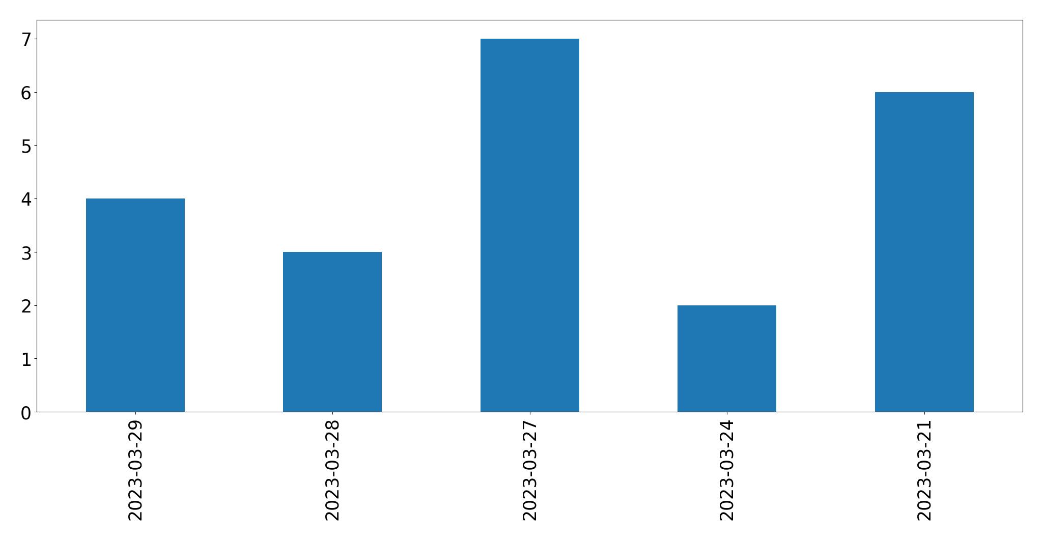Gráfico de tweets por dia