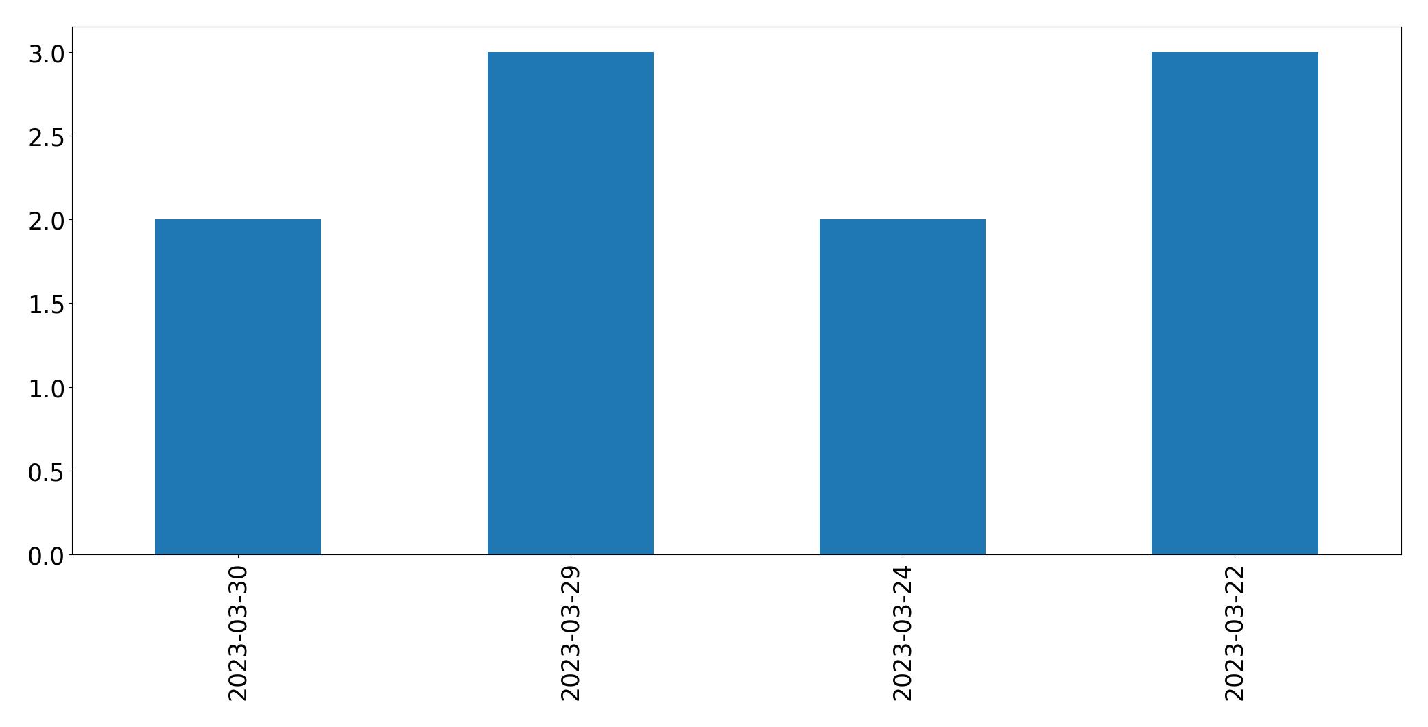 Gráfico de tweets por dia