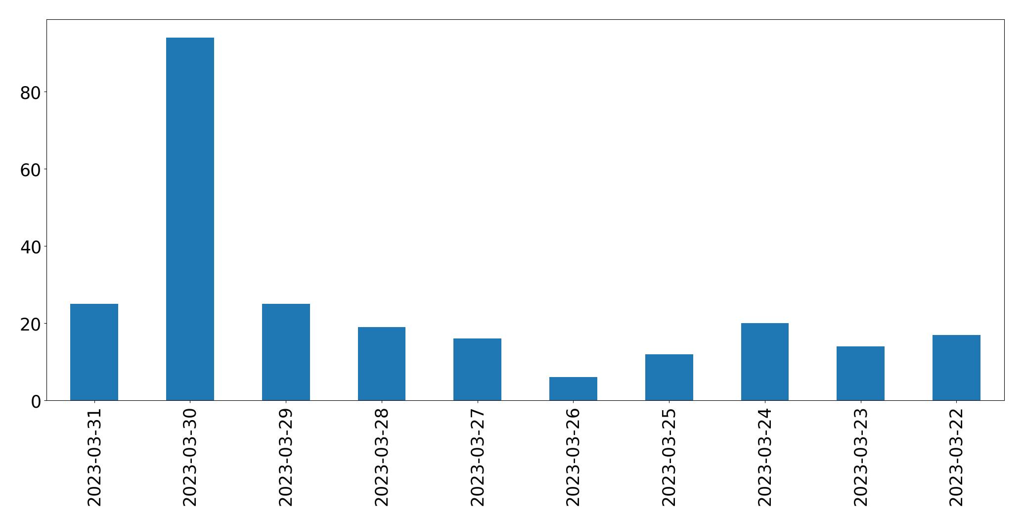 Gráfico de tweets por dia