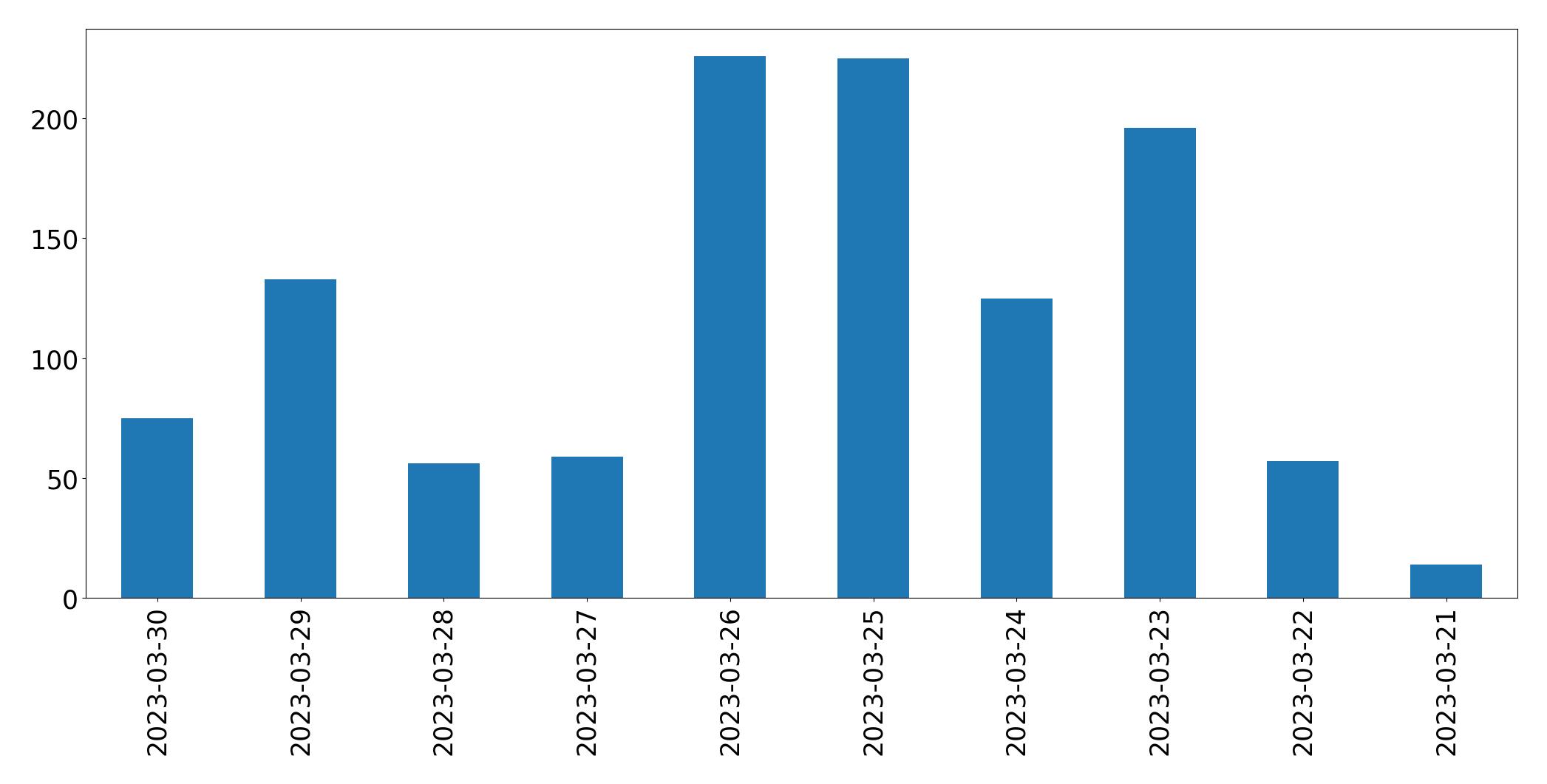 Gráfico de tweets por dia